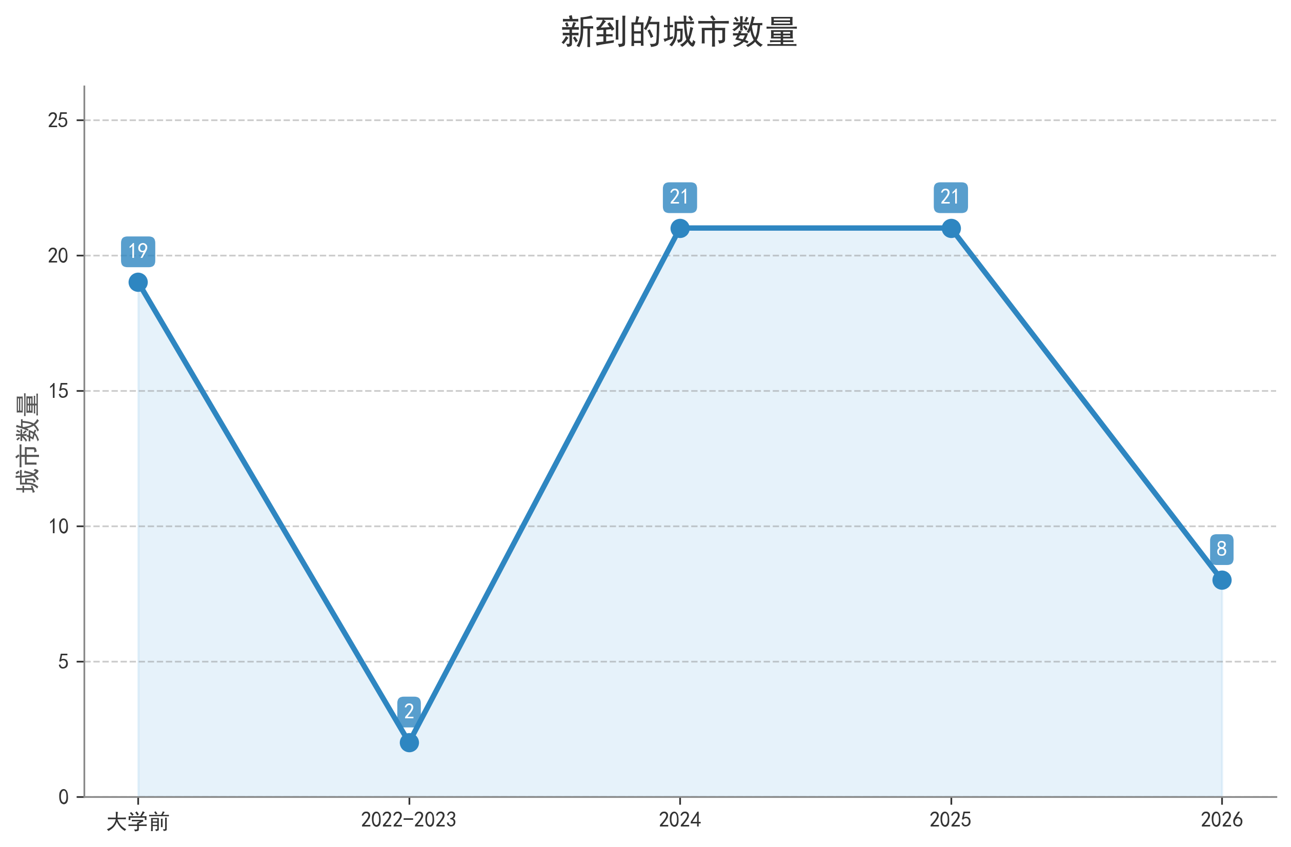 新到的城市数量