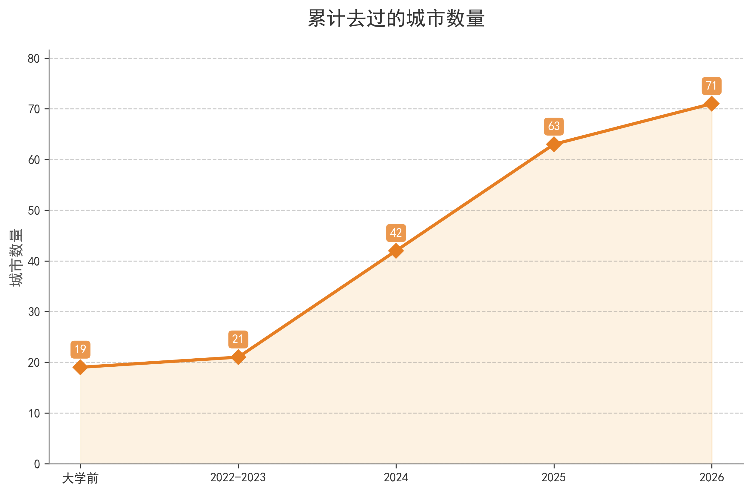 累计去过的城市数量