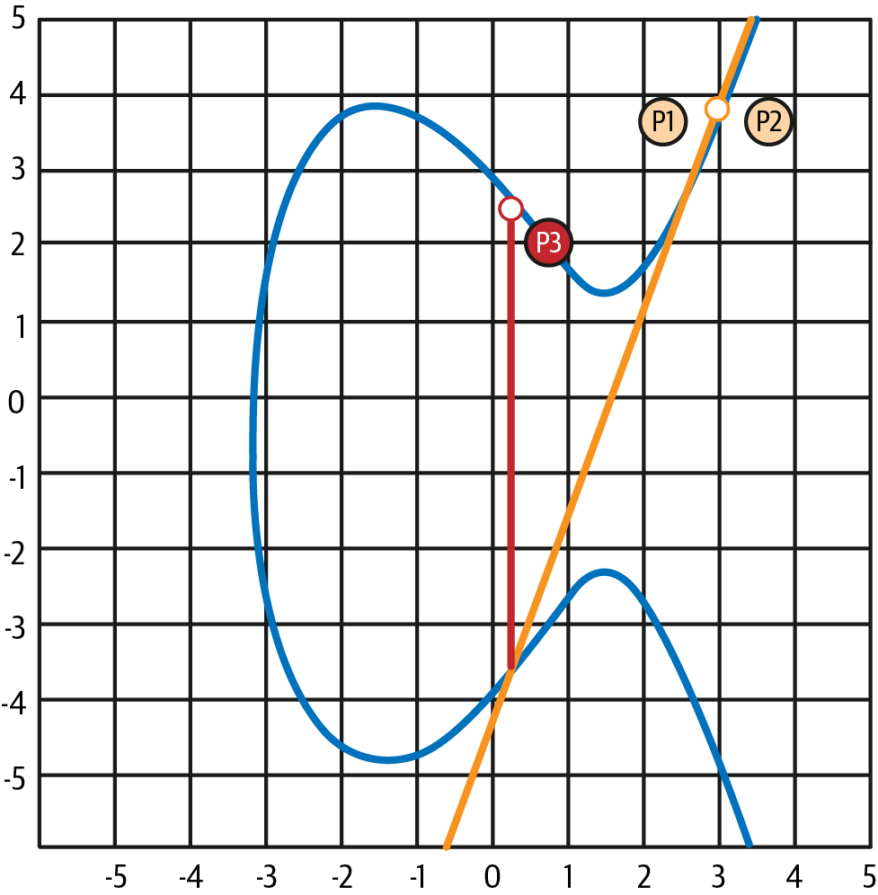 elliptic_curve_add_p1_p1.png