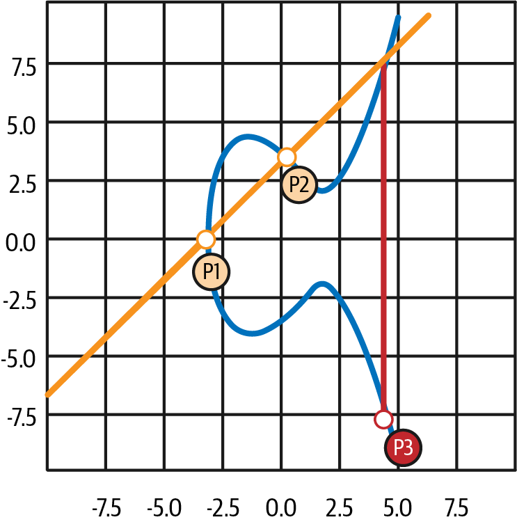 elliptic_curve_add_p1_p2.png