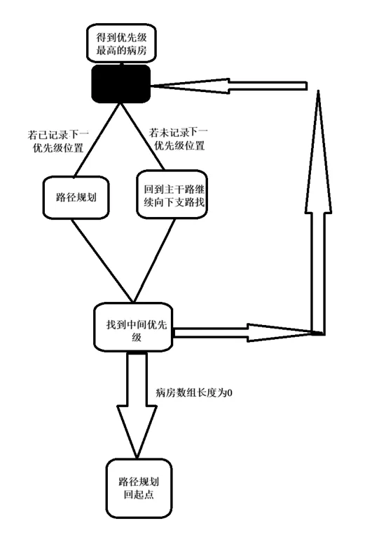 流程图