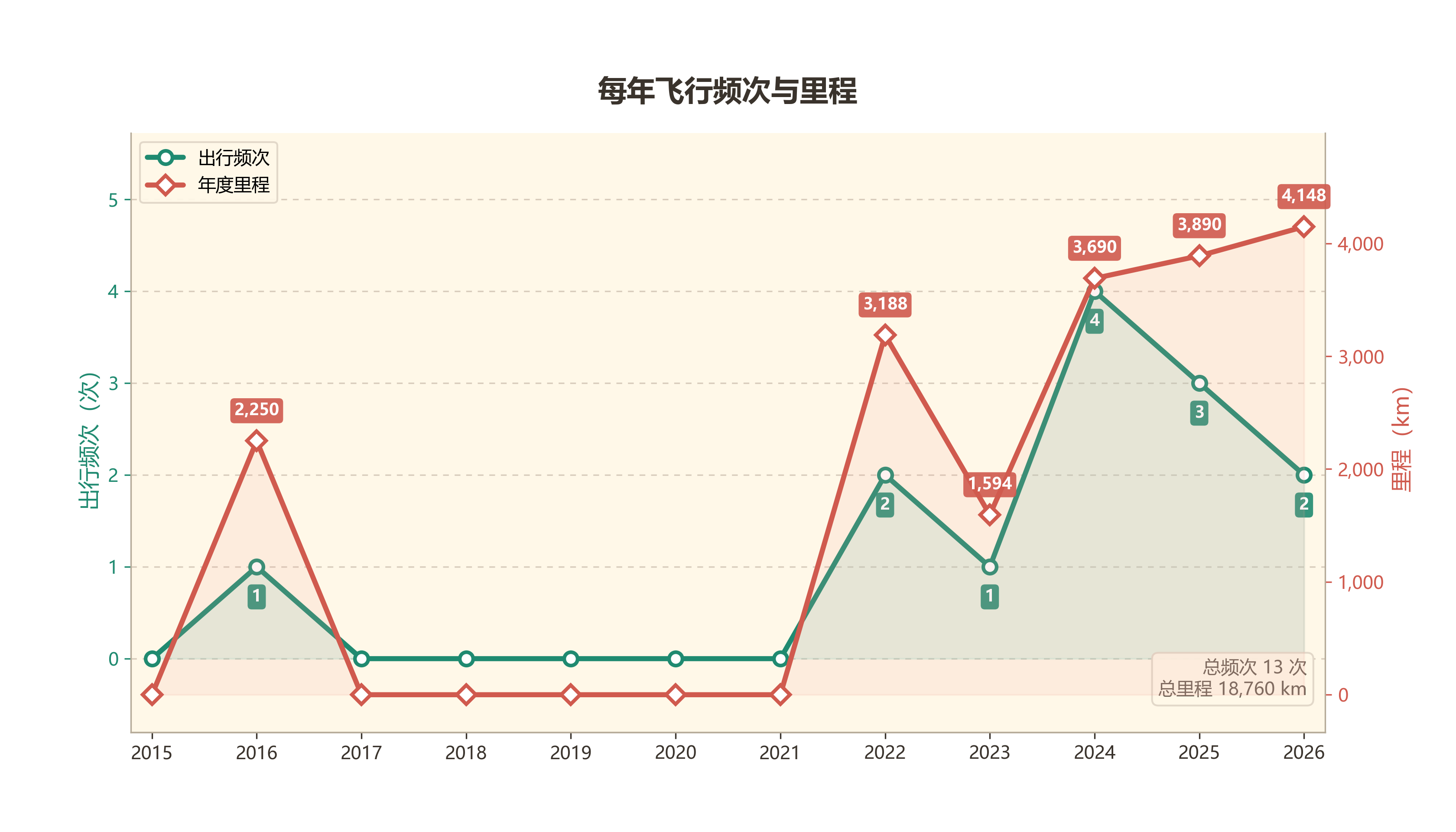 铁路出行里程与频次