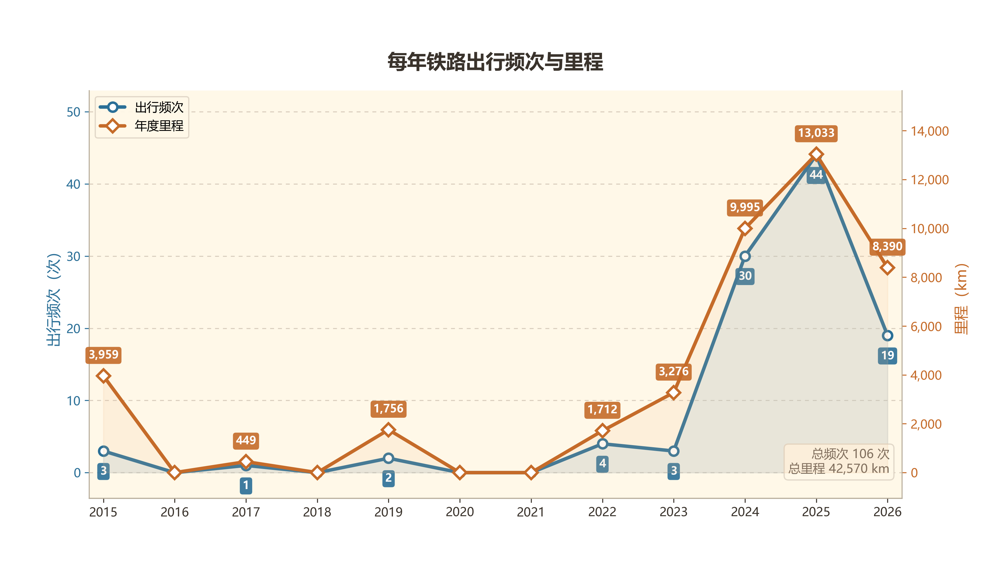飞行里程与频次