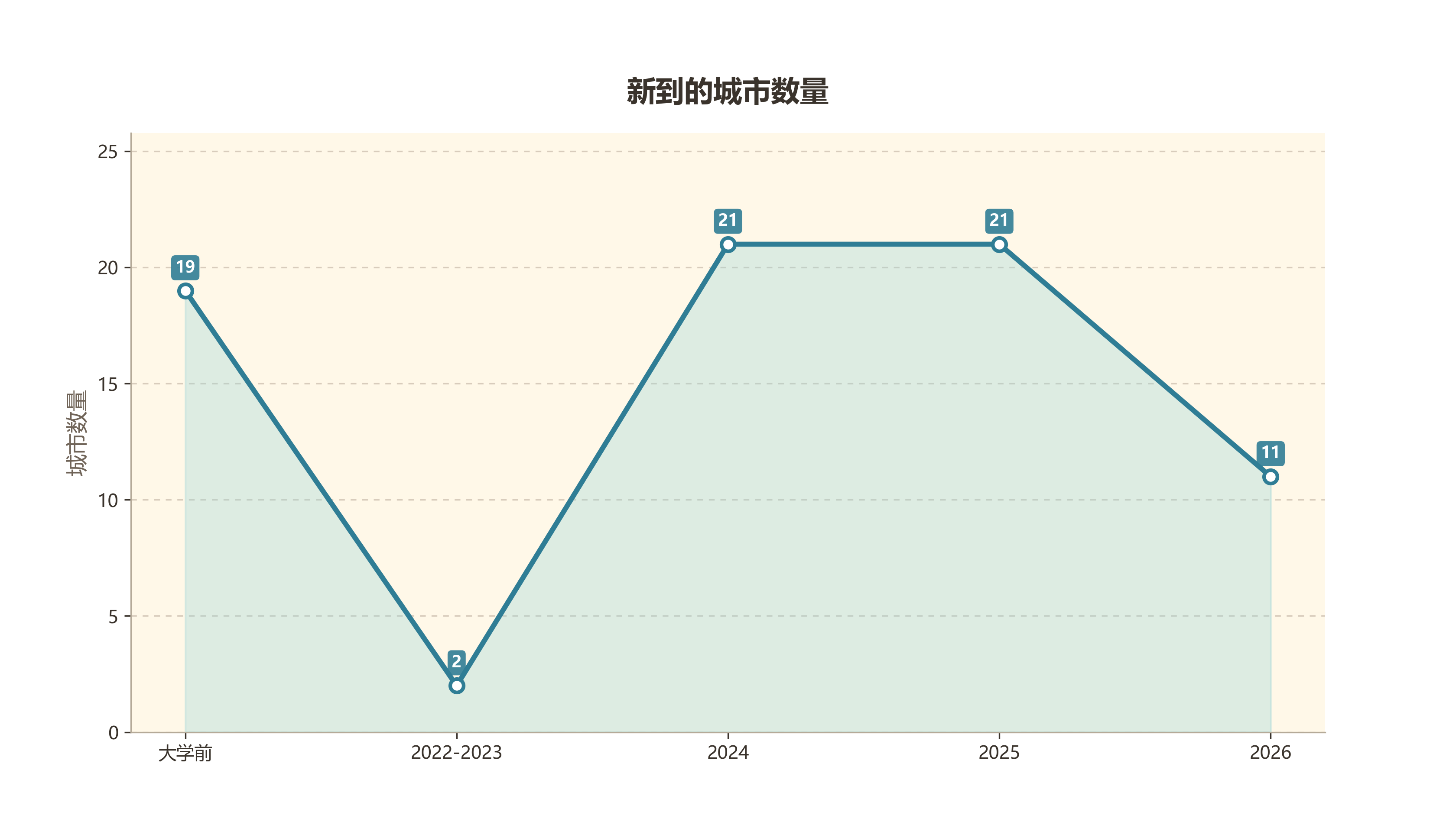 新到的城市数量