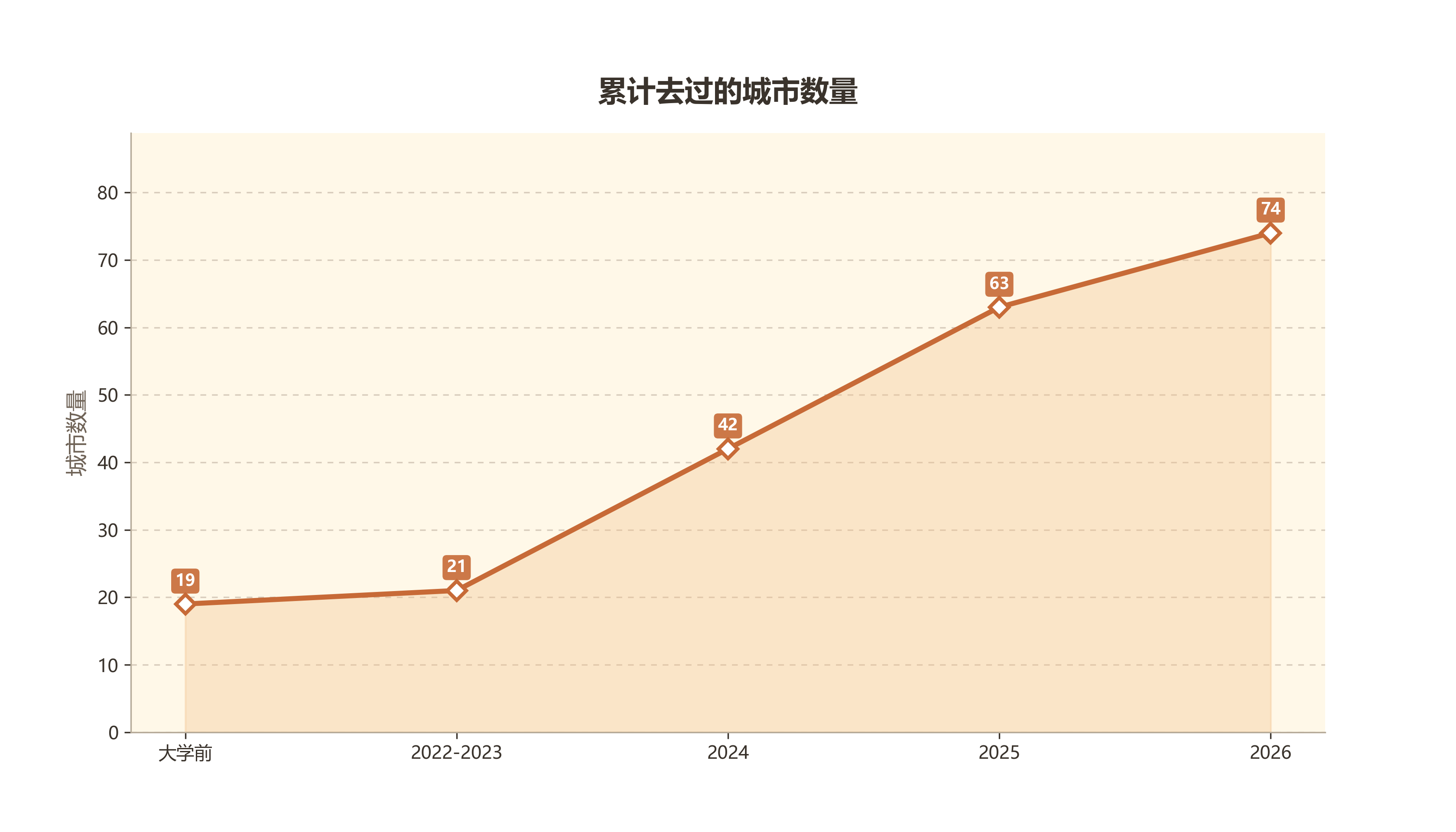 累计去过的城市数量