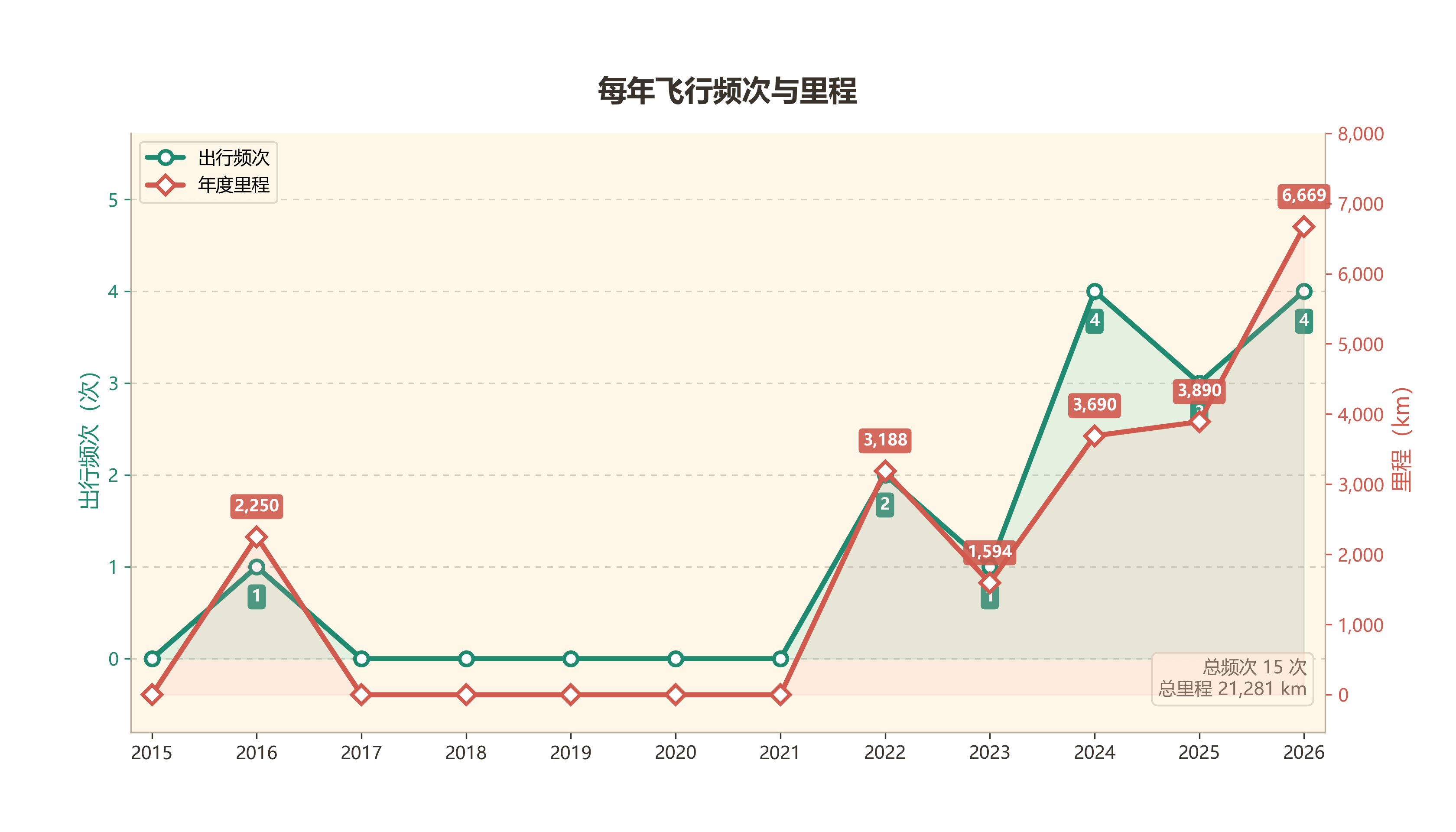 飞行里程与频次