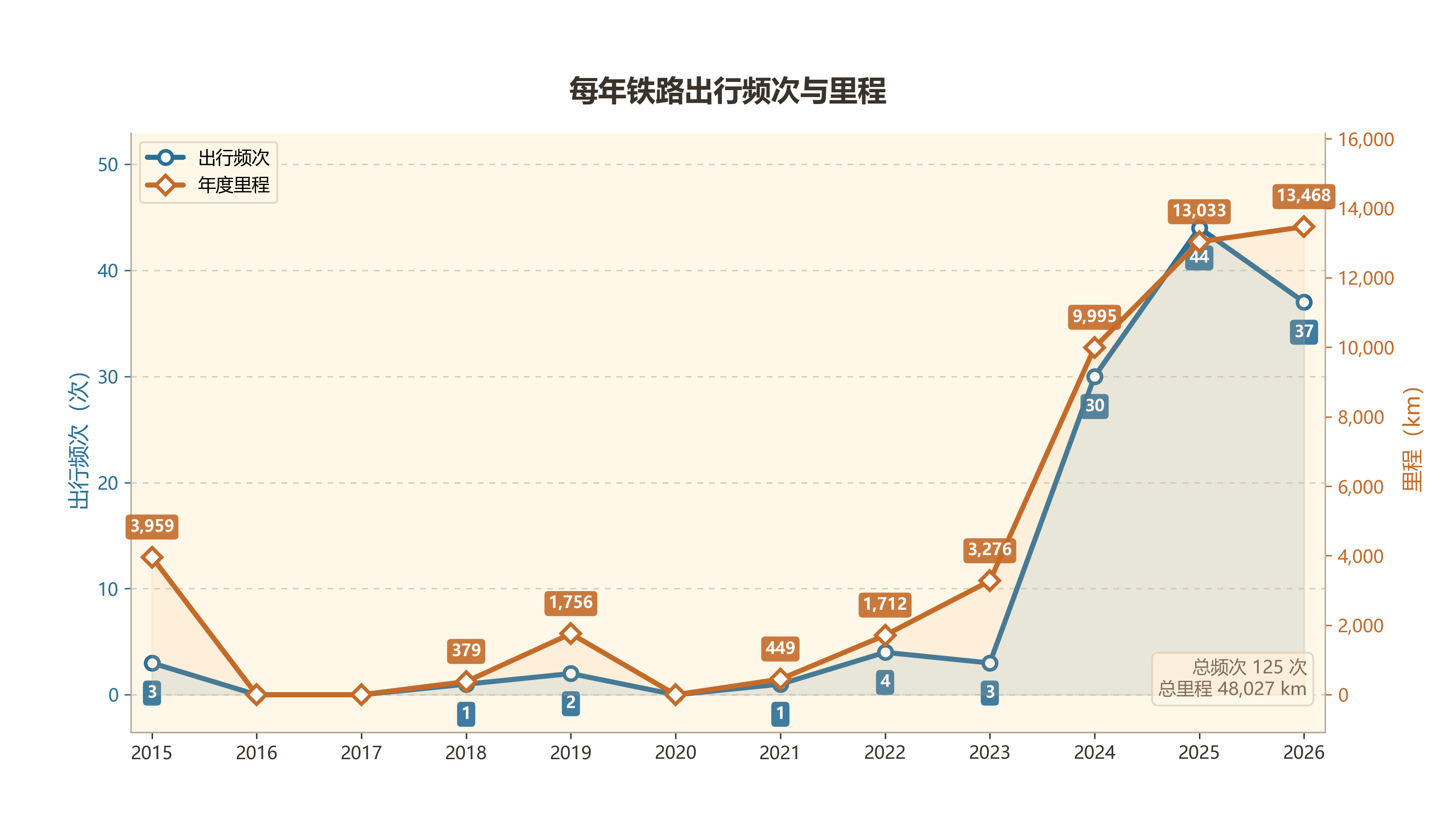 铁路出行里程与频次