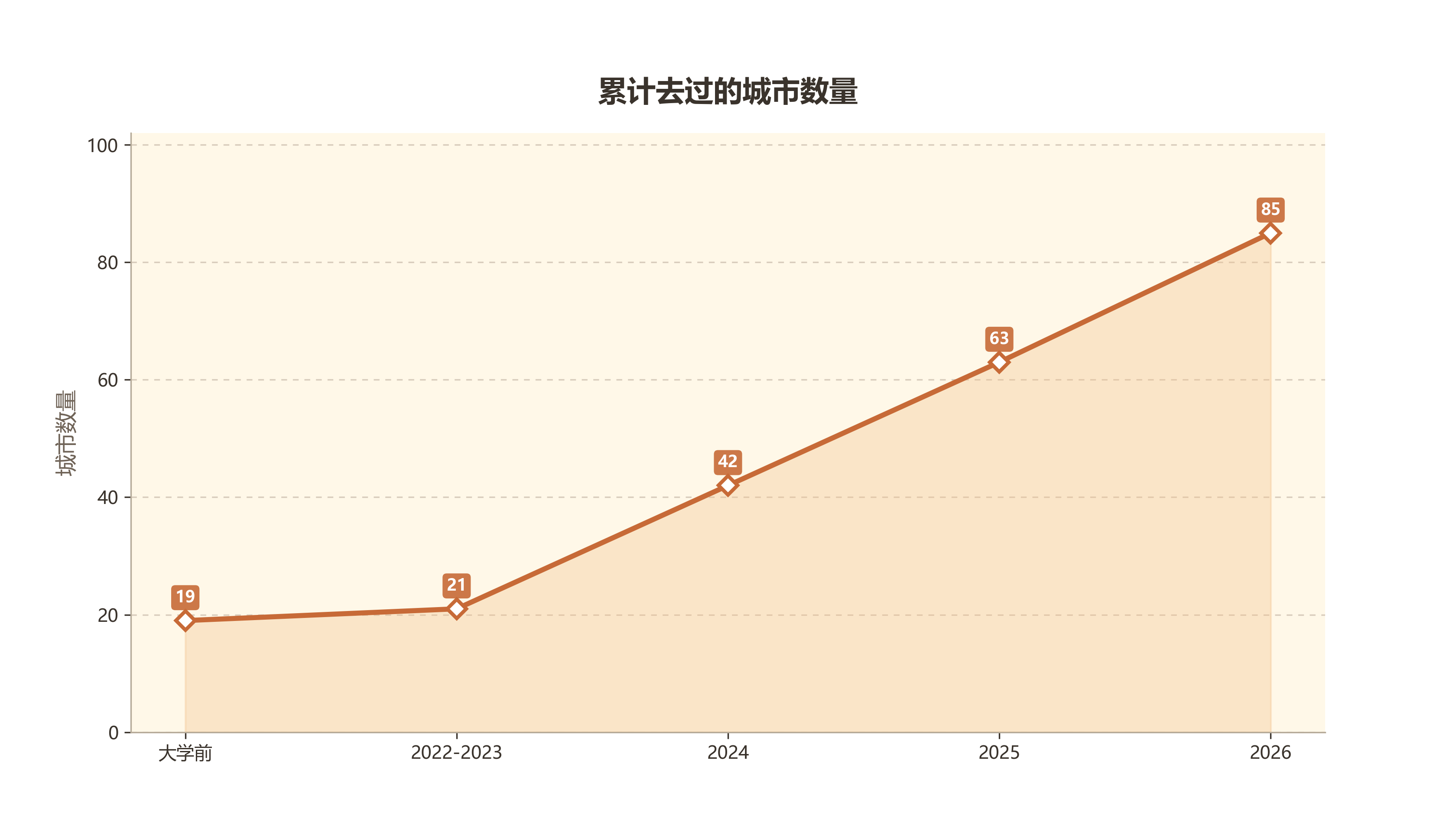 累计去过的城市数量