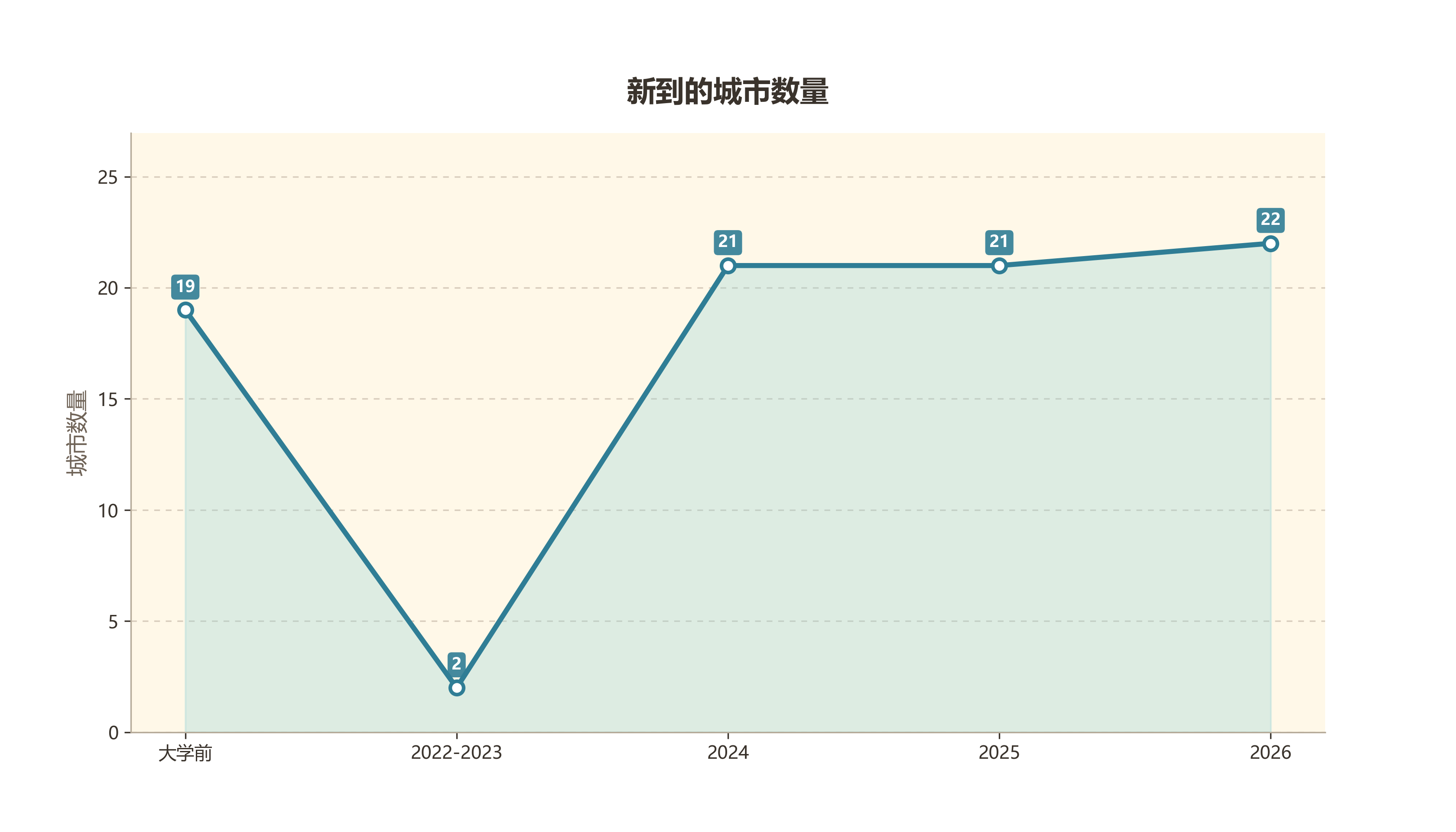 新到的城市数量