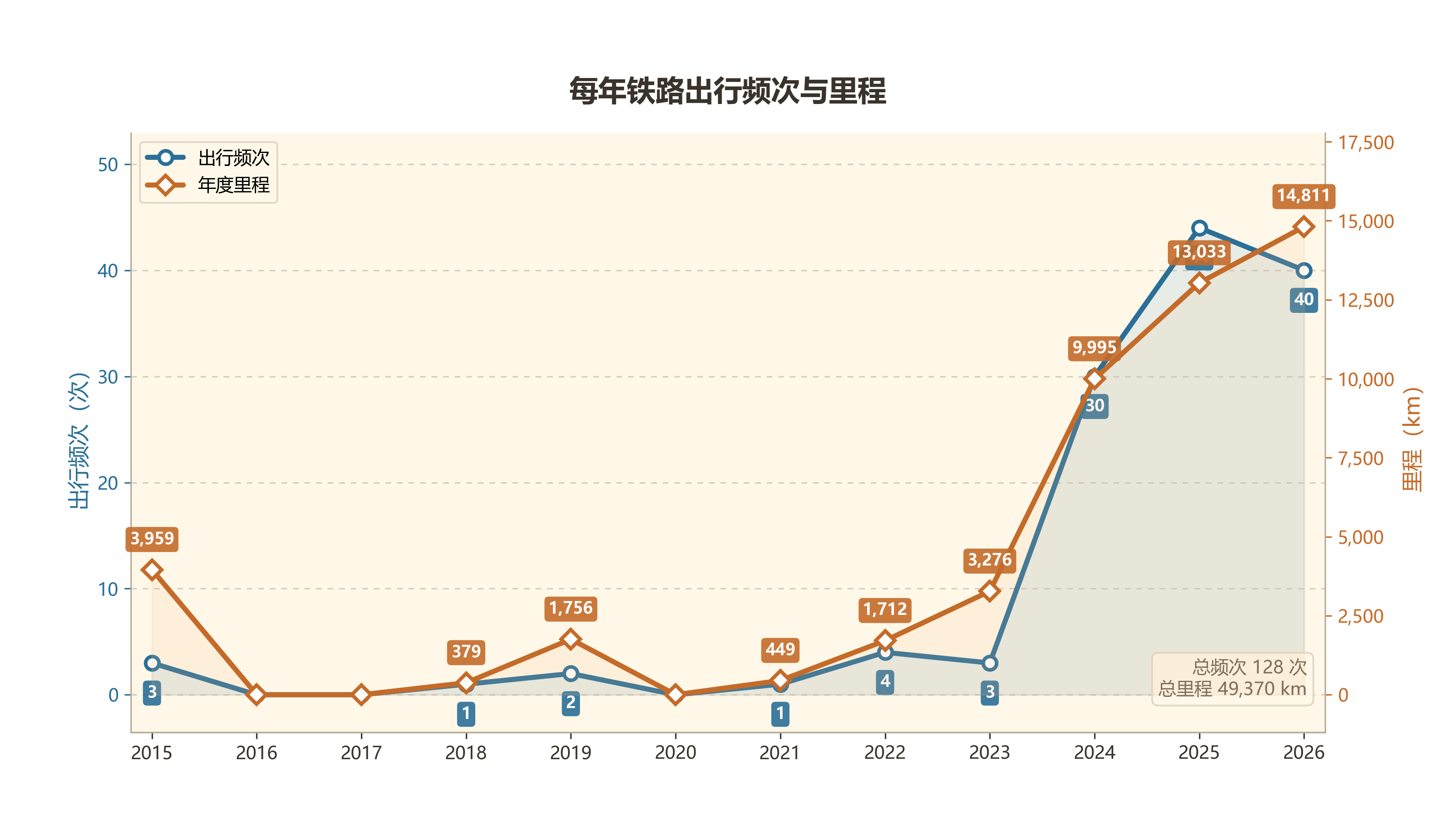 铁路出行里程与频次