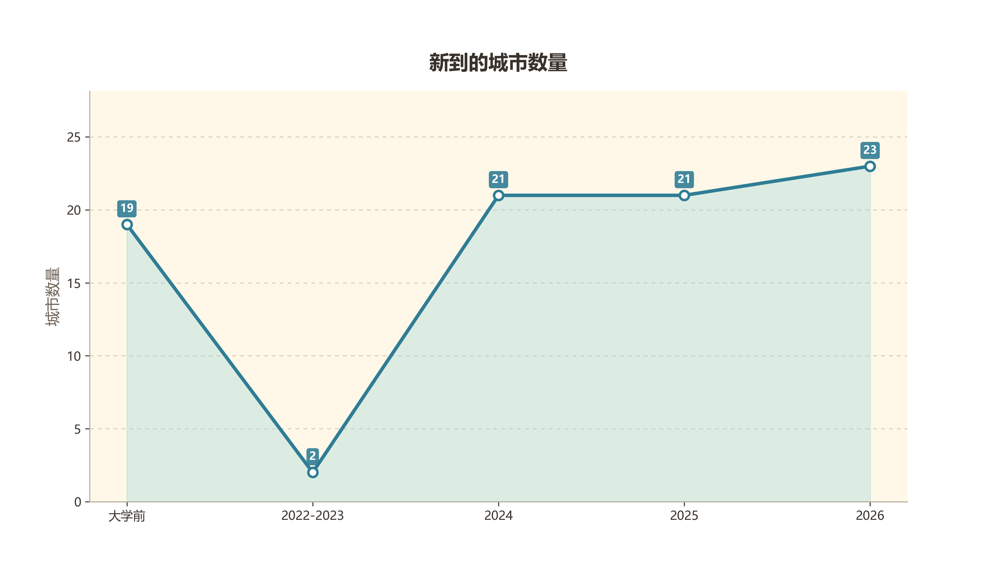 新到的城市数量