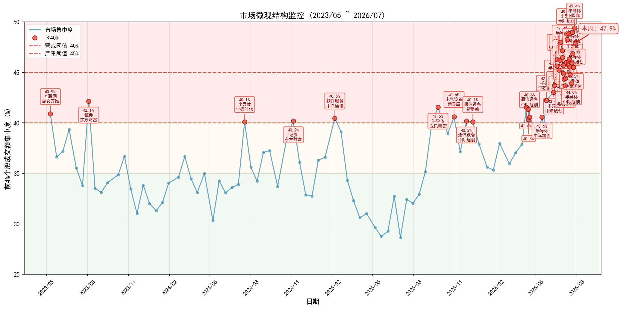 market_concentration_weekly.png