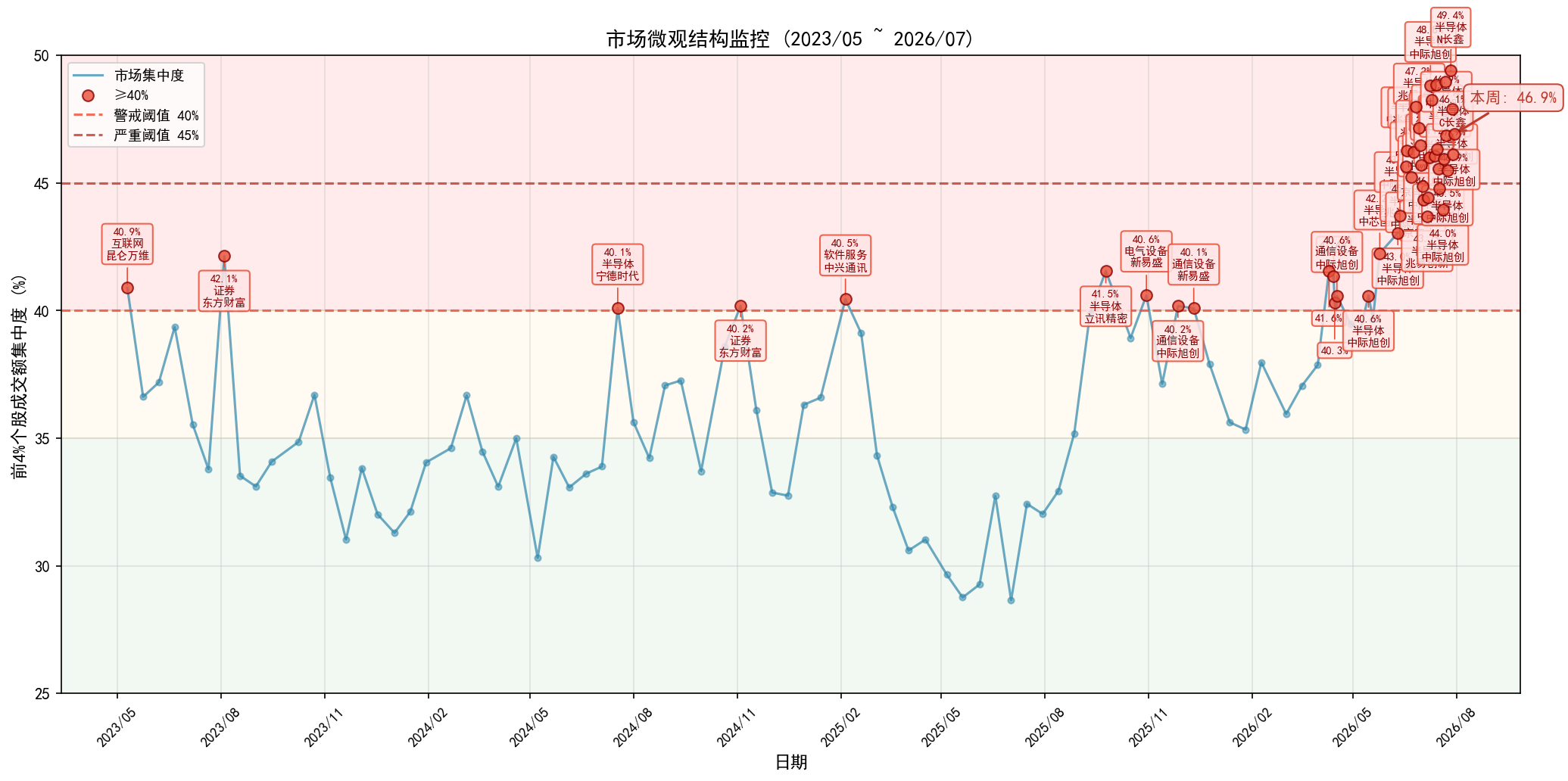 market_concentration_weekly.png