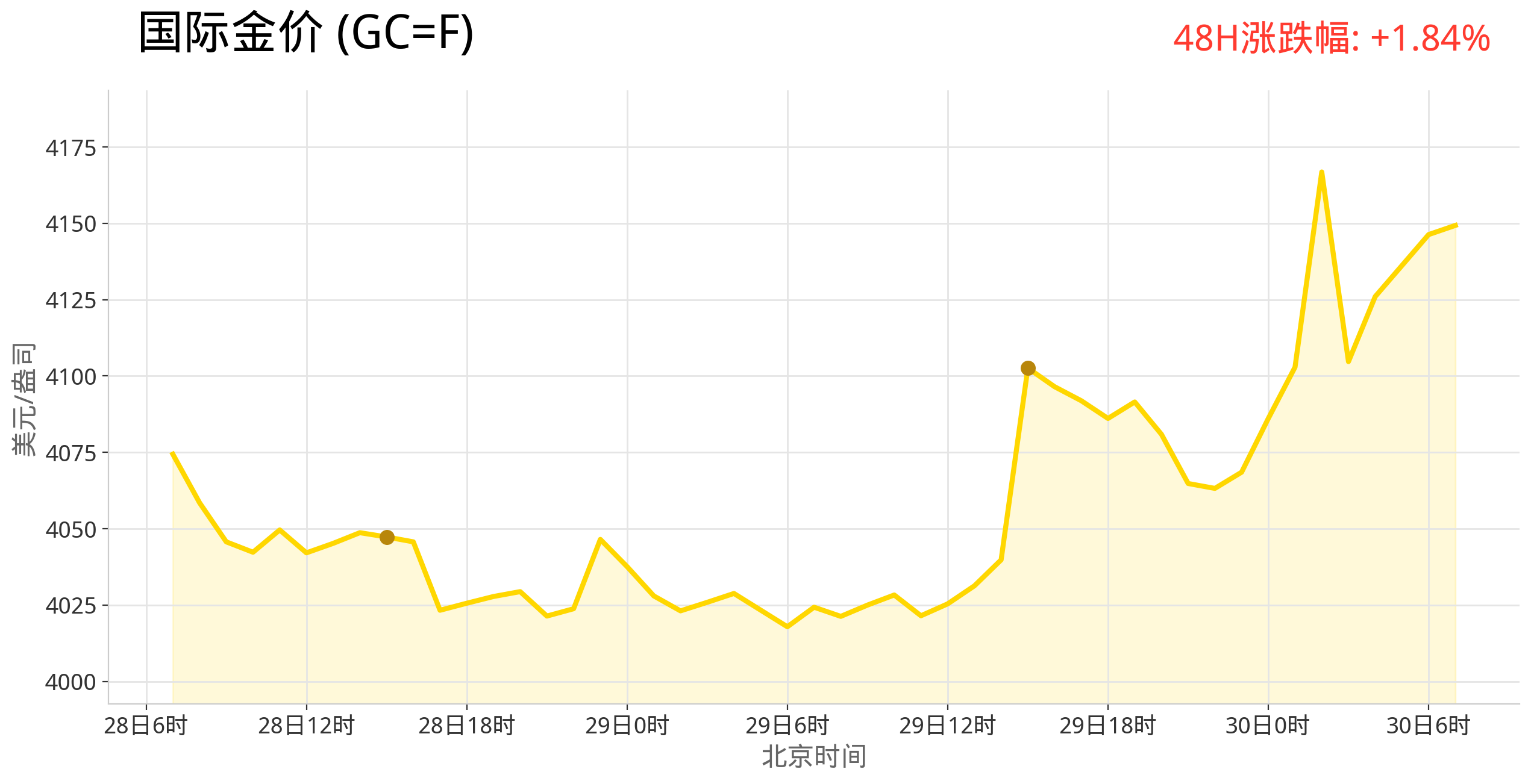 gold_trend_latest.png