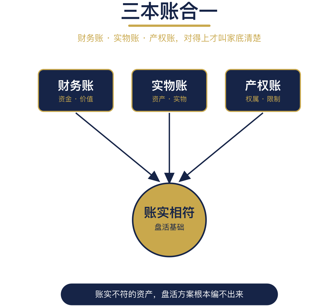 三本账合一示意图.png