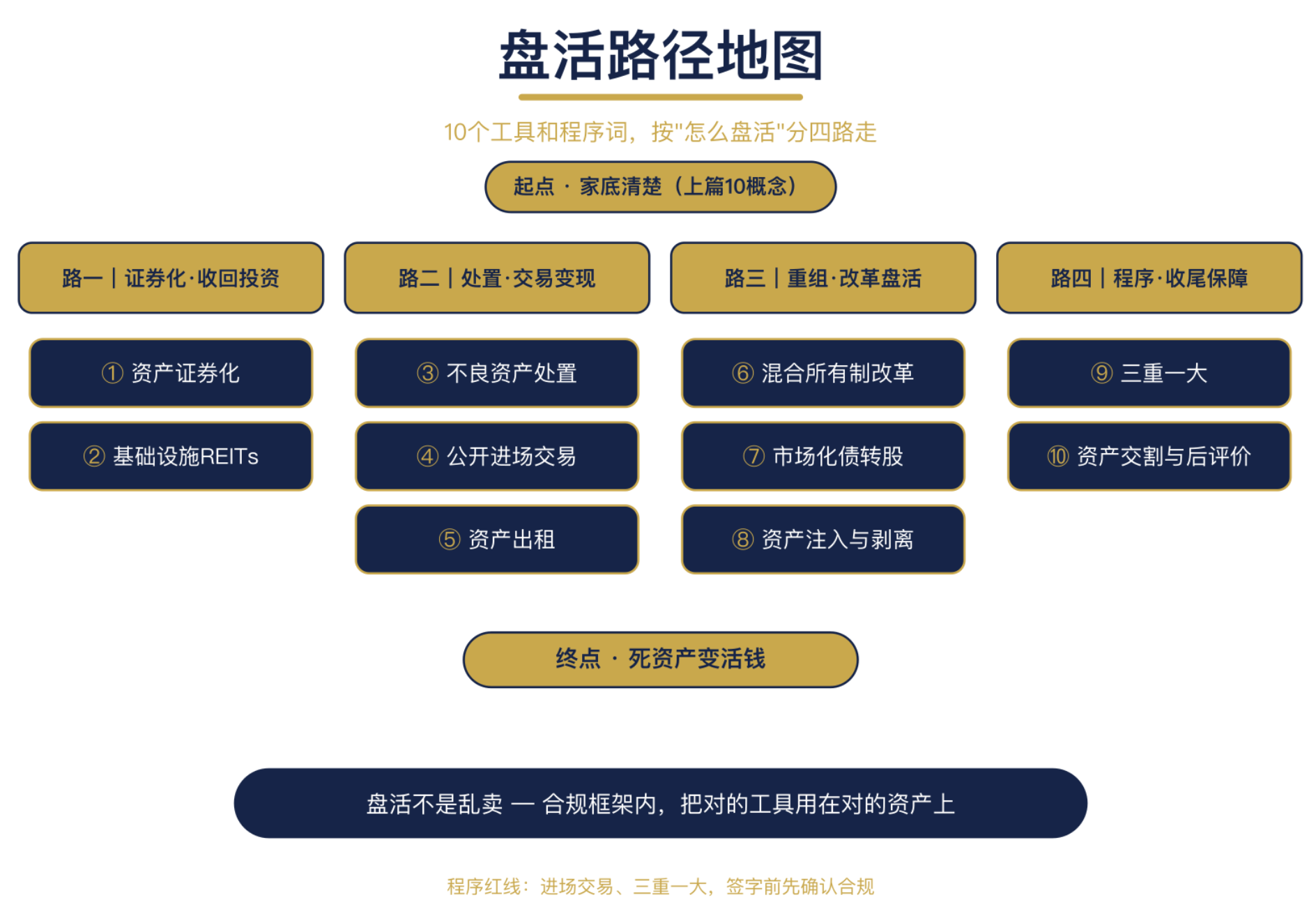 盘活路径.png