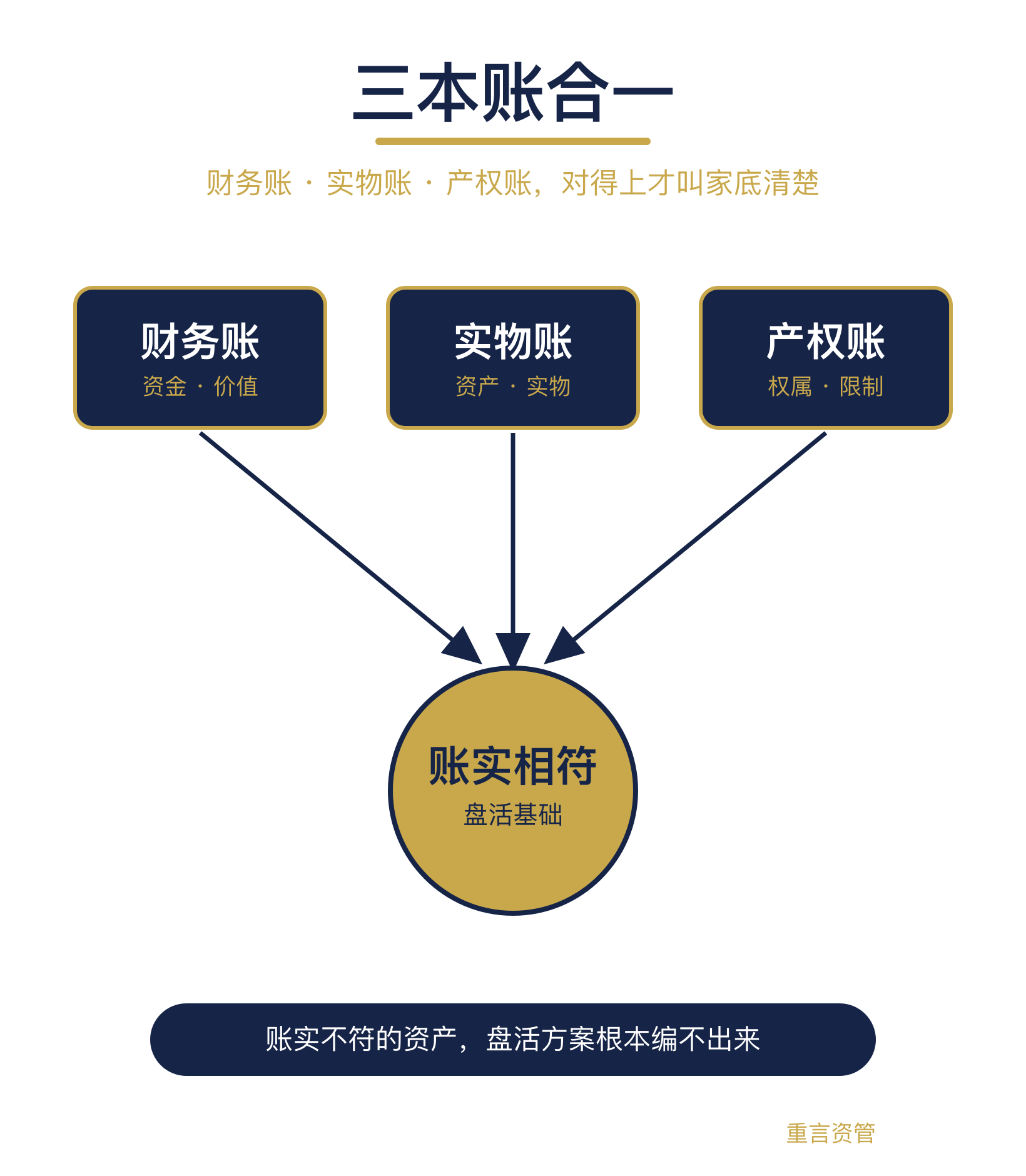 三本账合一示意图.png