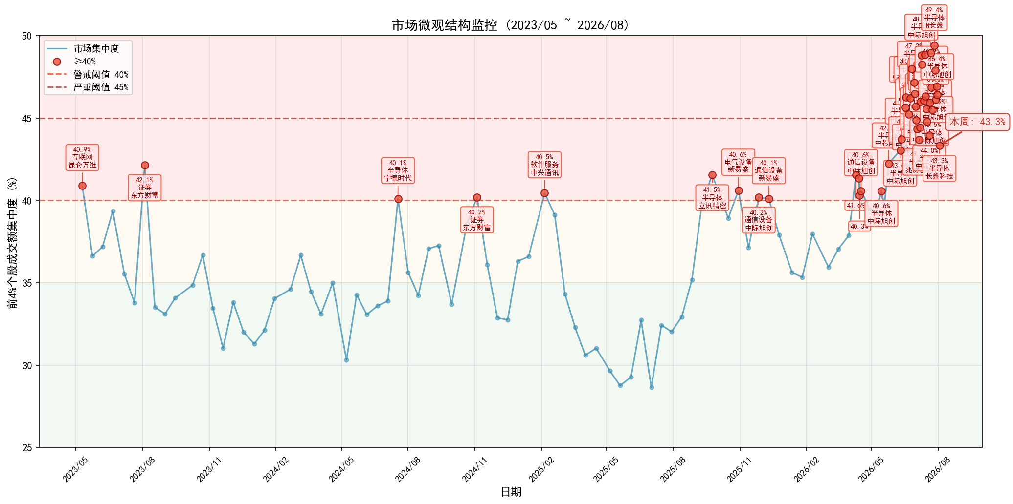market_concentration_weekly.png