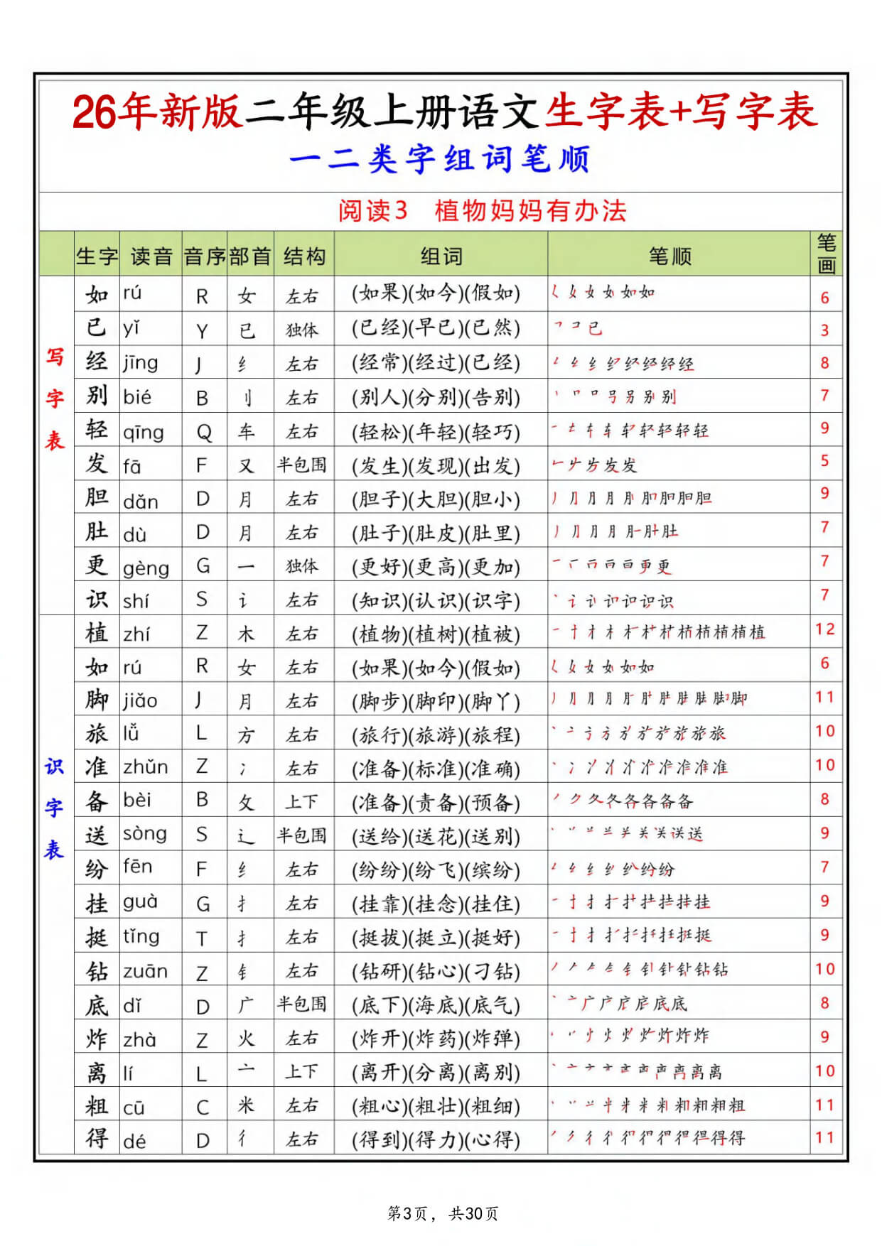 【26新二上语文生字组词笔顺课贴（写字表识字表一二类字）30页-3.jpg