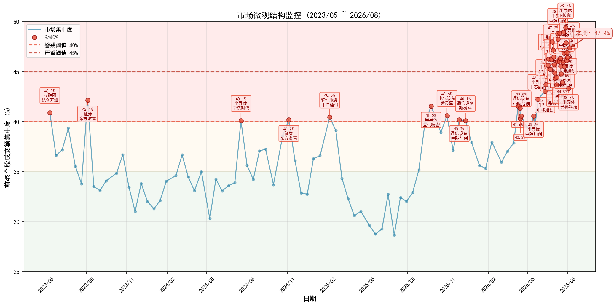 market_concentration_weekly.png