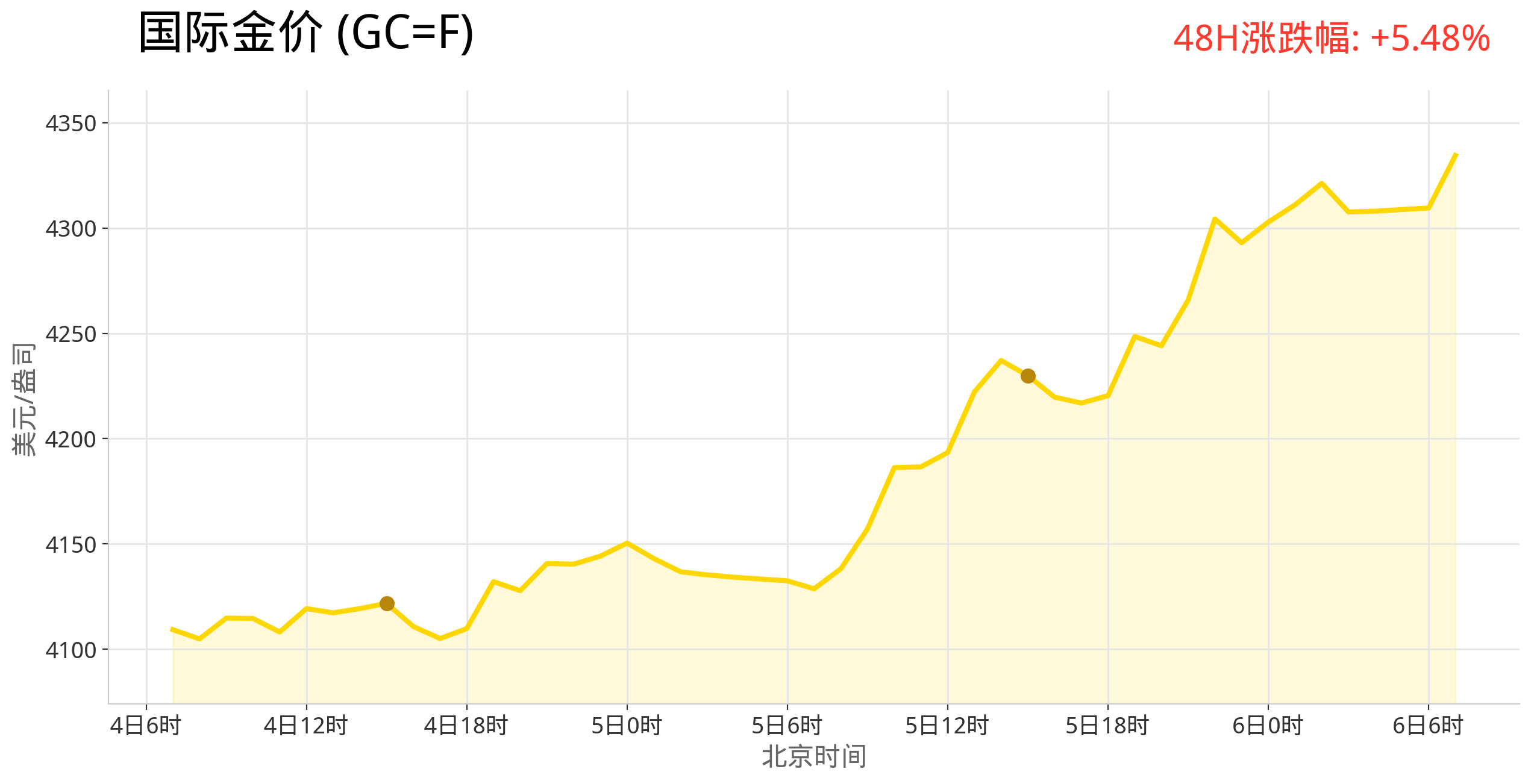 gold_trend_latest.png