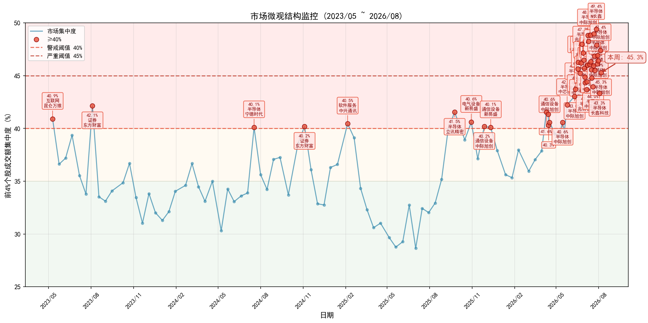market_concentration_weekly.png