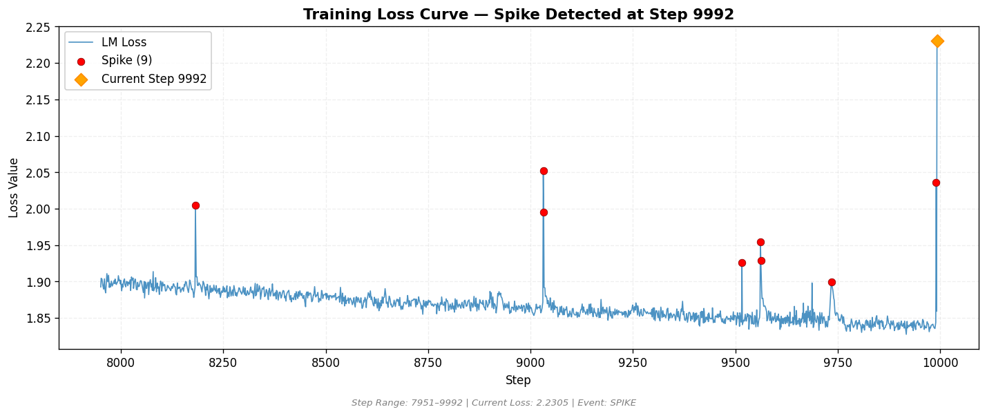 loss_20260808_134208_step9992_SPIKE.png