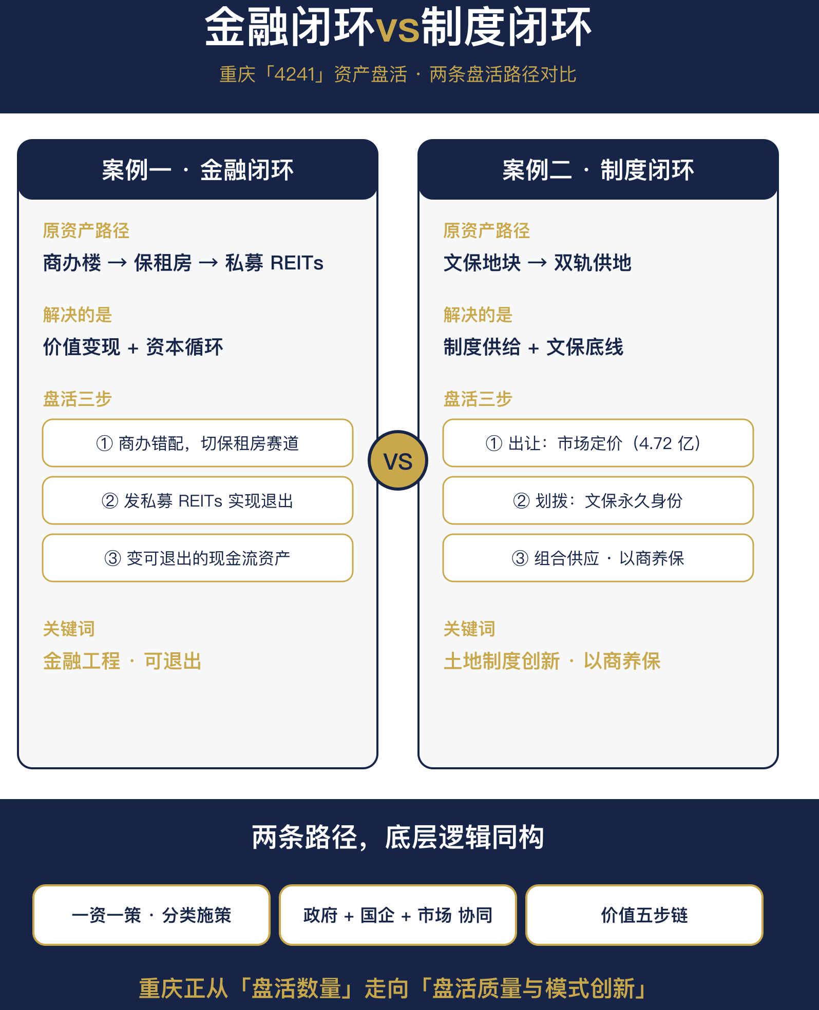 可视化_金融闭环vs制度闭环对比.png