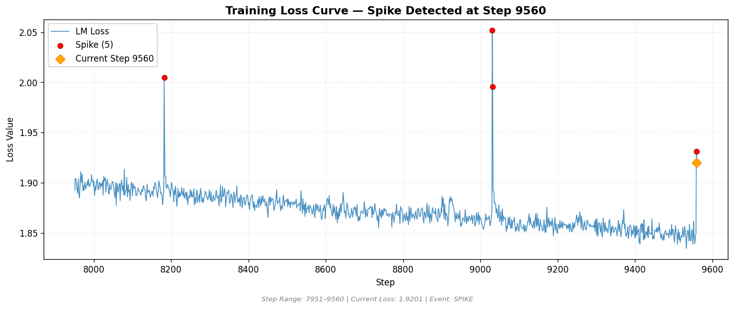loss_20260808_085933_step9560_SPIKE.png