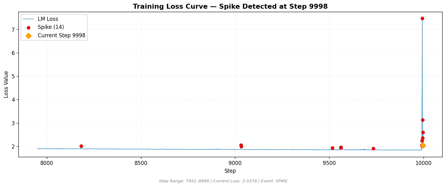 loss_20260808_134513_step9998_SPIKE.png