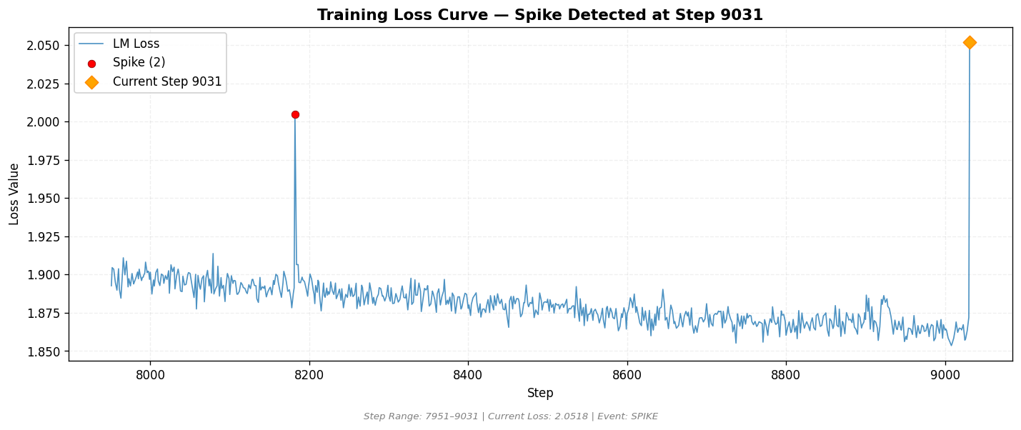 loss_20260808_013320_step9031_SPIKE.png