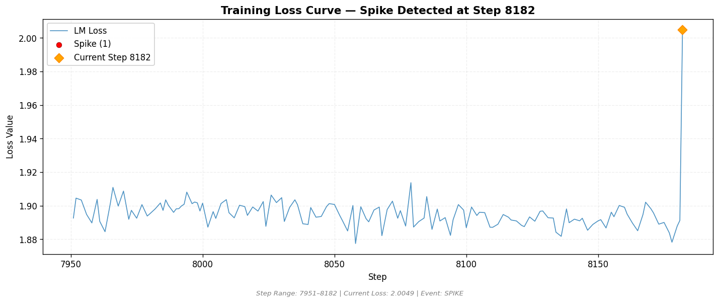 loss_20260807_200148_step8182_SPIKE.png
