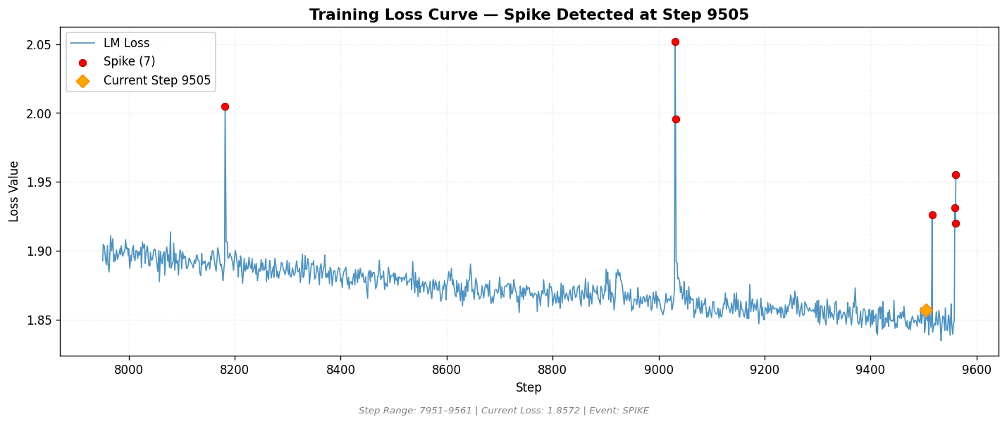 loss_20260808_100622_step9505_SPIKE.png