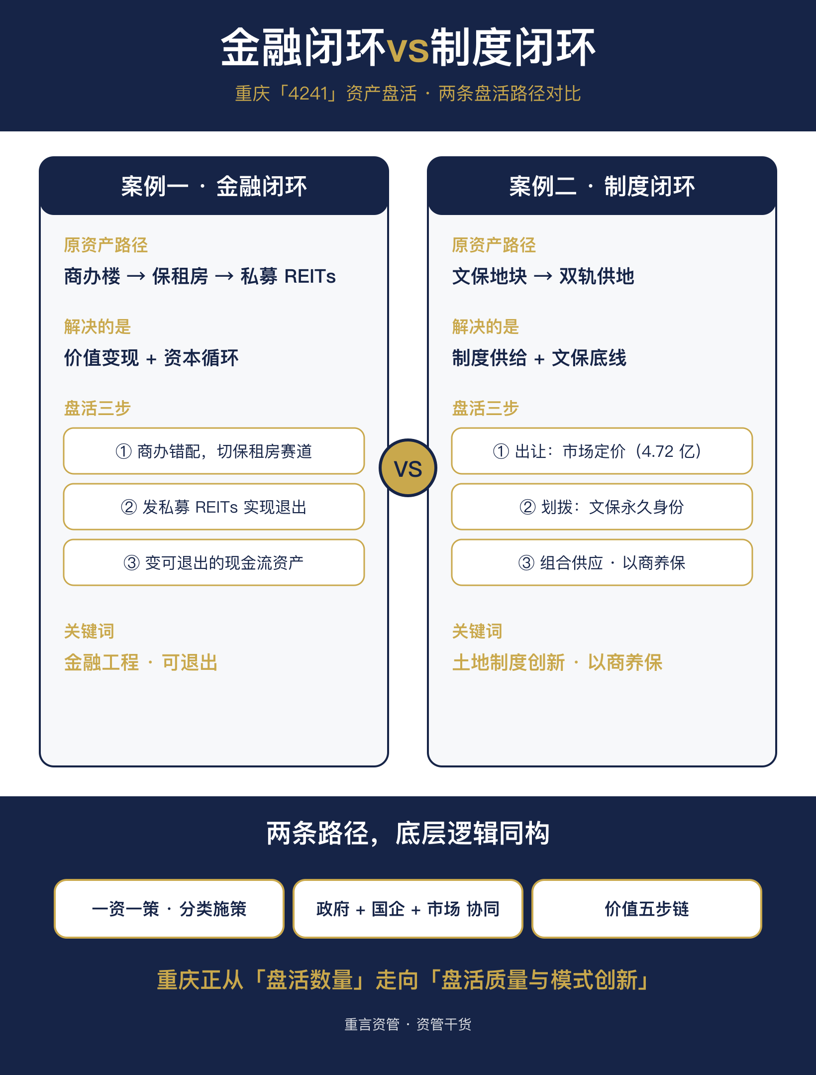 可视化_金融闭环vs制度闭环对比.png