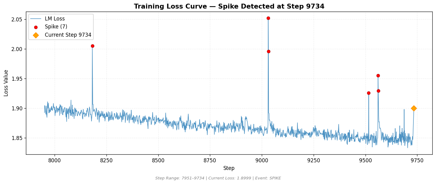 loss_20260808_121937_step9734_SPIKE.png