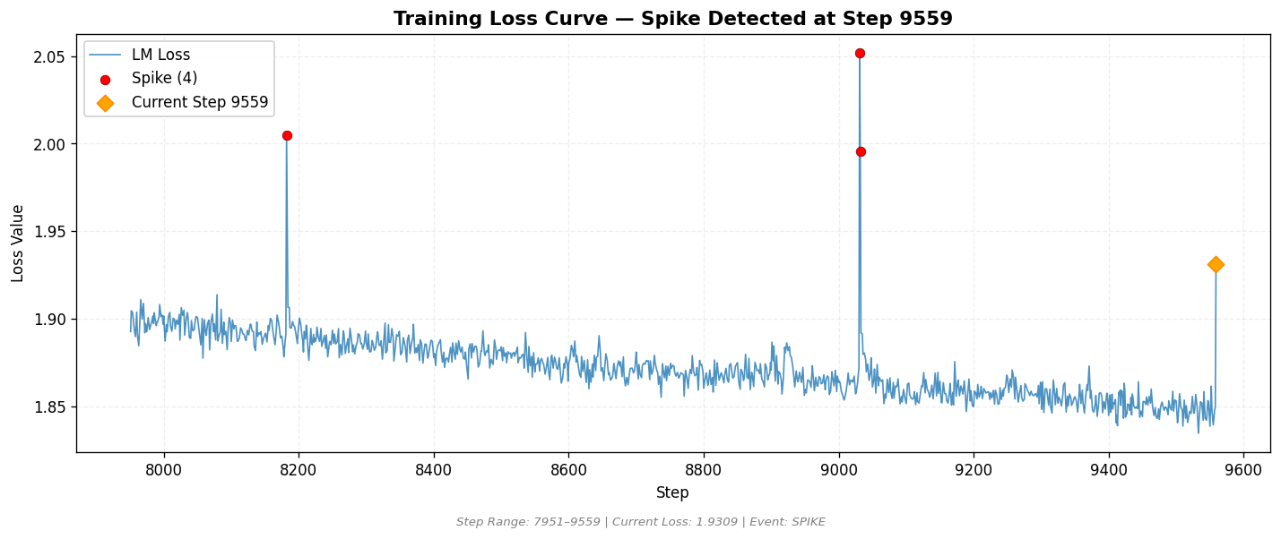 loss_20260808_085900_step9559_SPIKE.png