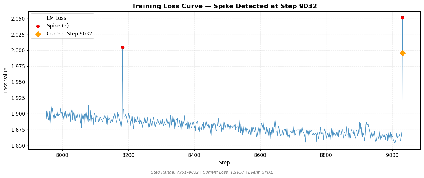 loss_20260808_013357_step9032_SPIKE.png