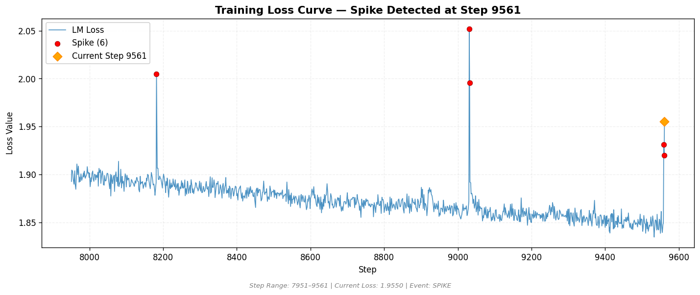 loss_20260808_090006_step9561_SPIKE.png