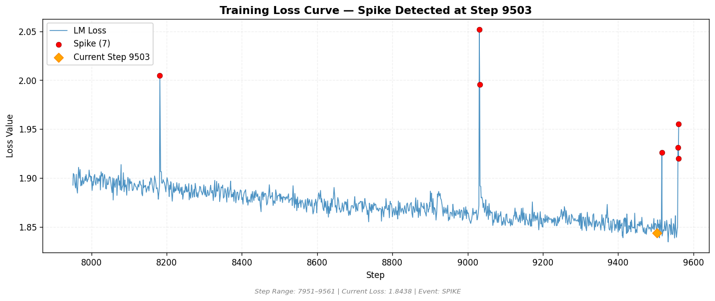 loss_20260808_100552_step9503_SPIKE.png
