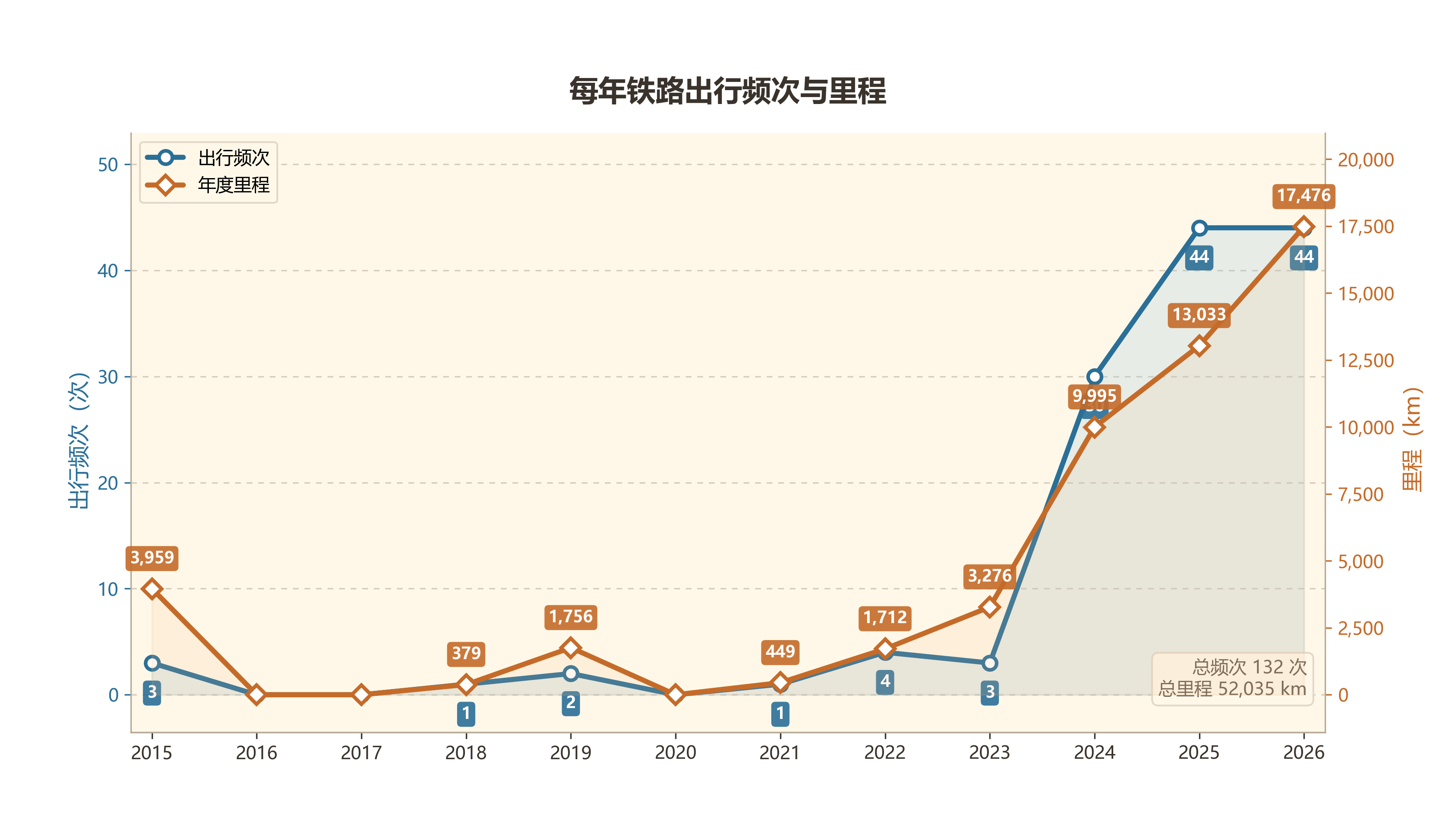 铁路出行里程与频次