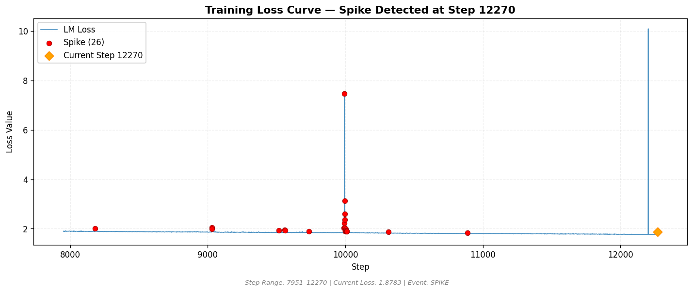 loss_20260809_110333_step12270_SPIKE.png