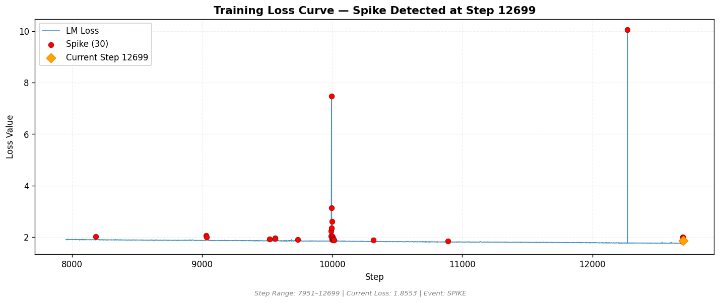 loss_20260809_222513_step12699_SPIKE.png