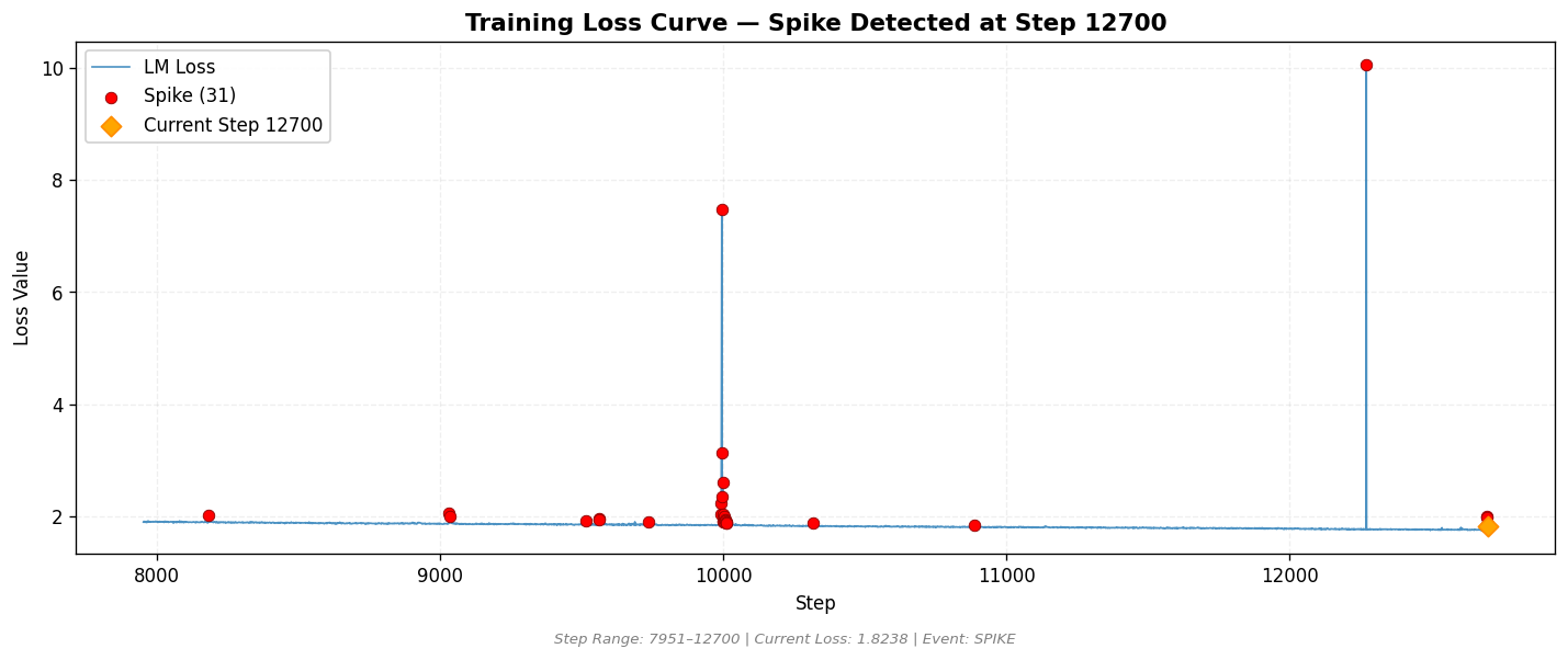 loss_20260809_222544_step12700_SPIKE.png