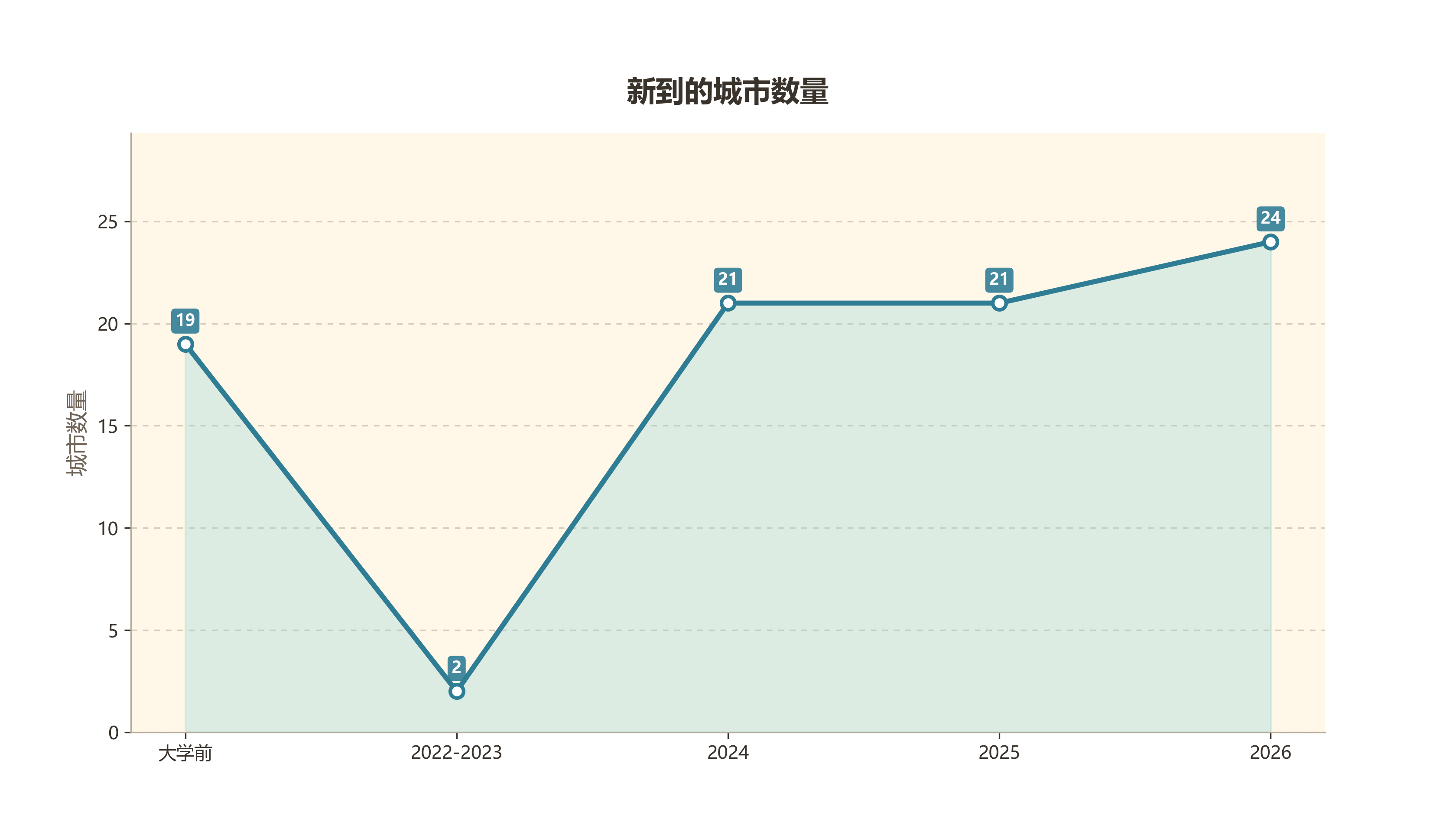 新到的城市数量