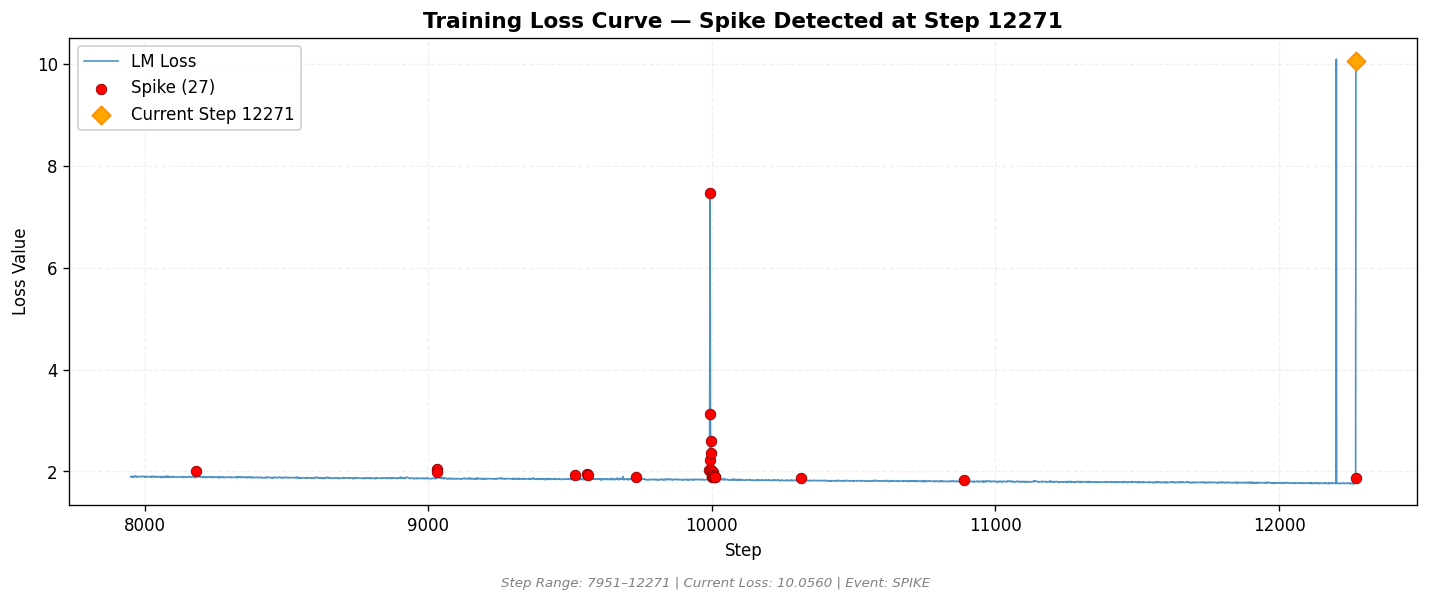 loss_20260809_110952_step12271_SPIKE.png
