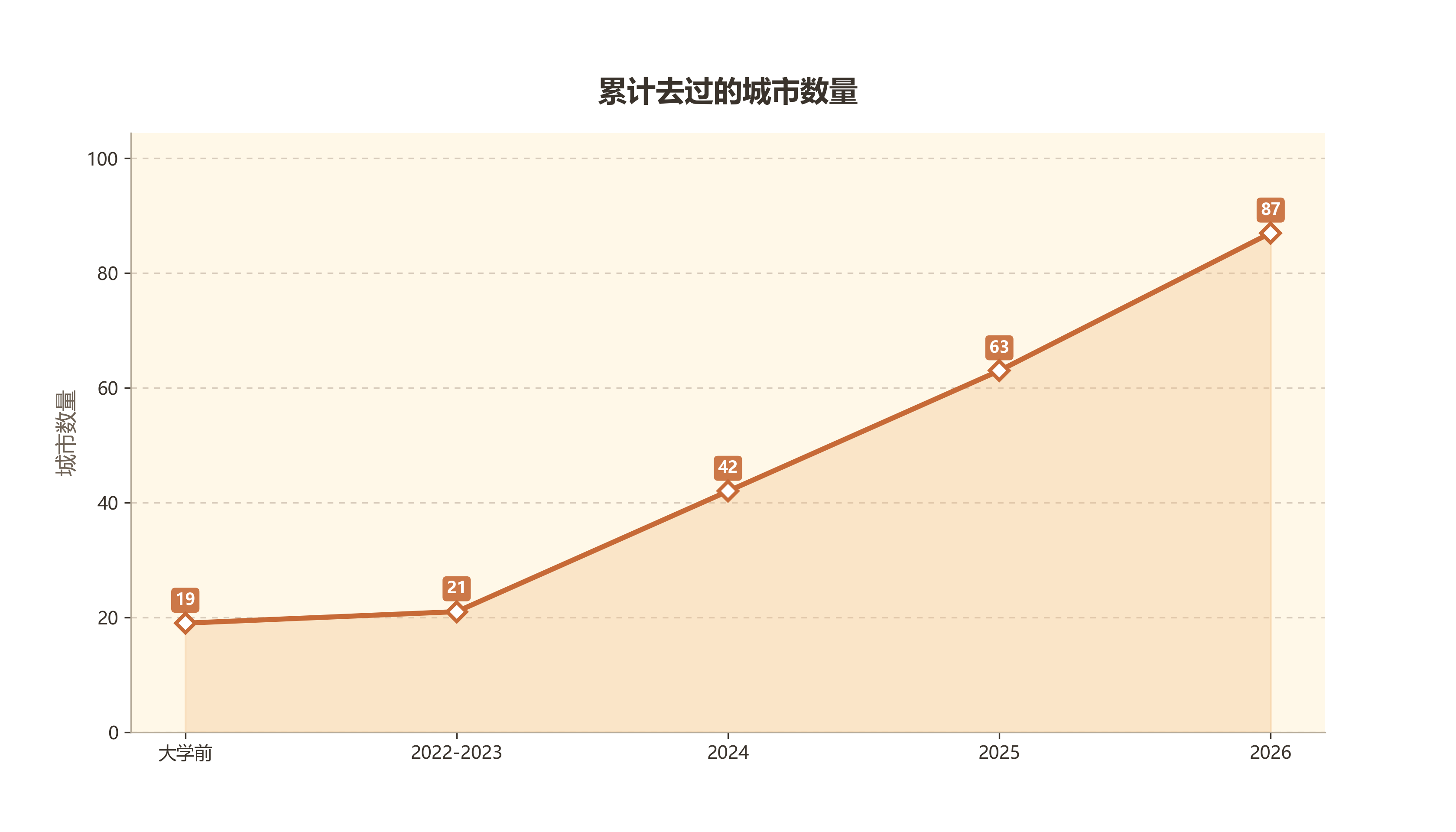 累计去过的城市数量