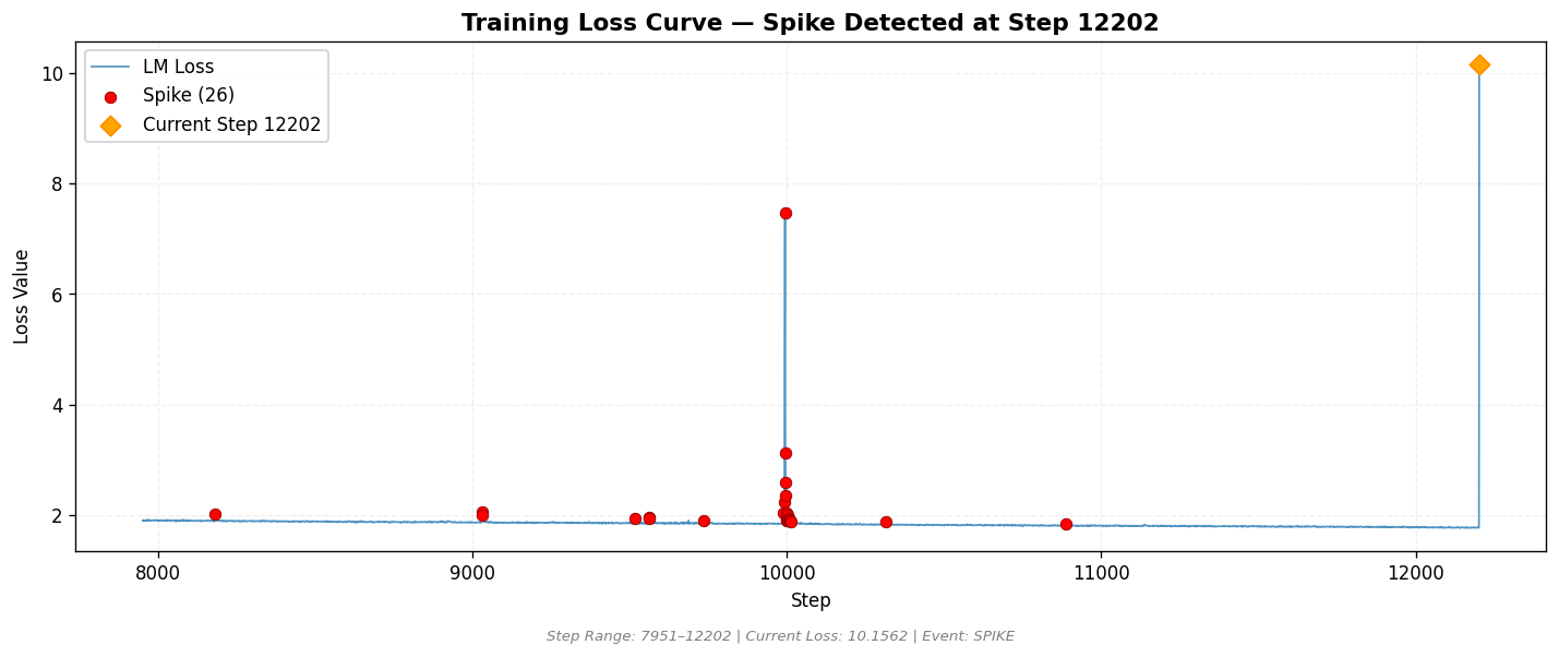 loss_20260809_023538_step12202_SPIKE.png