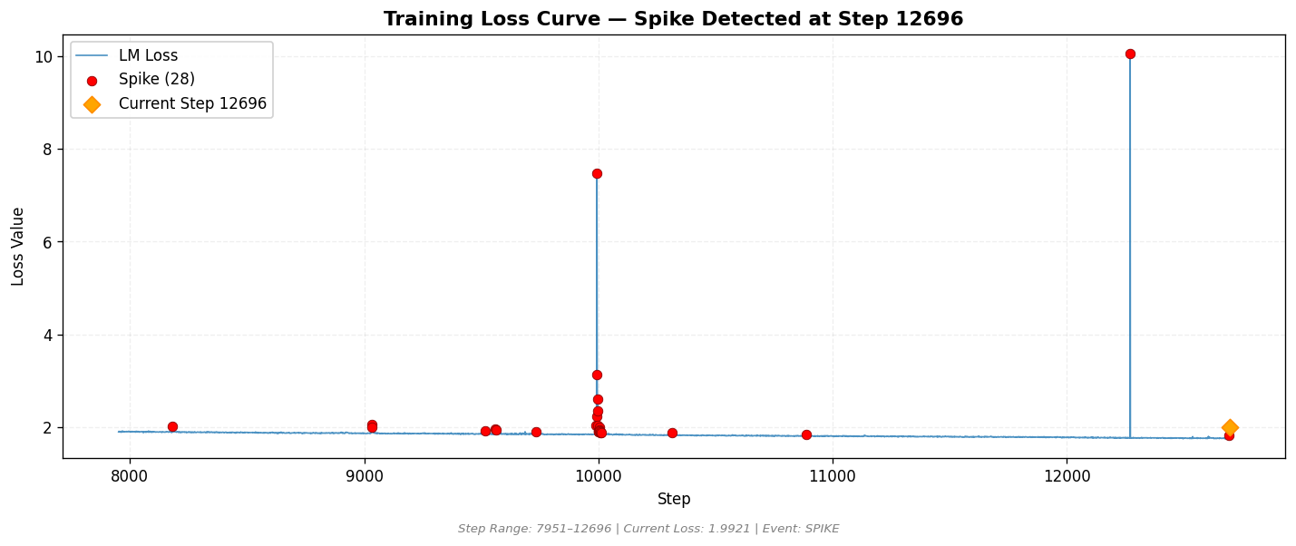 loss_20260809_222411_step12696_SPIKE.png