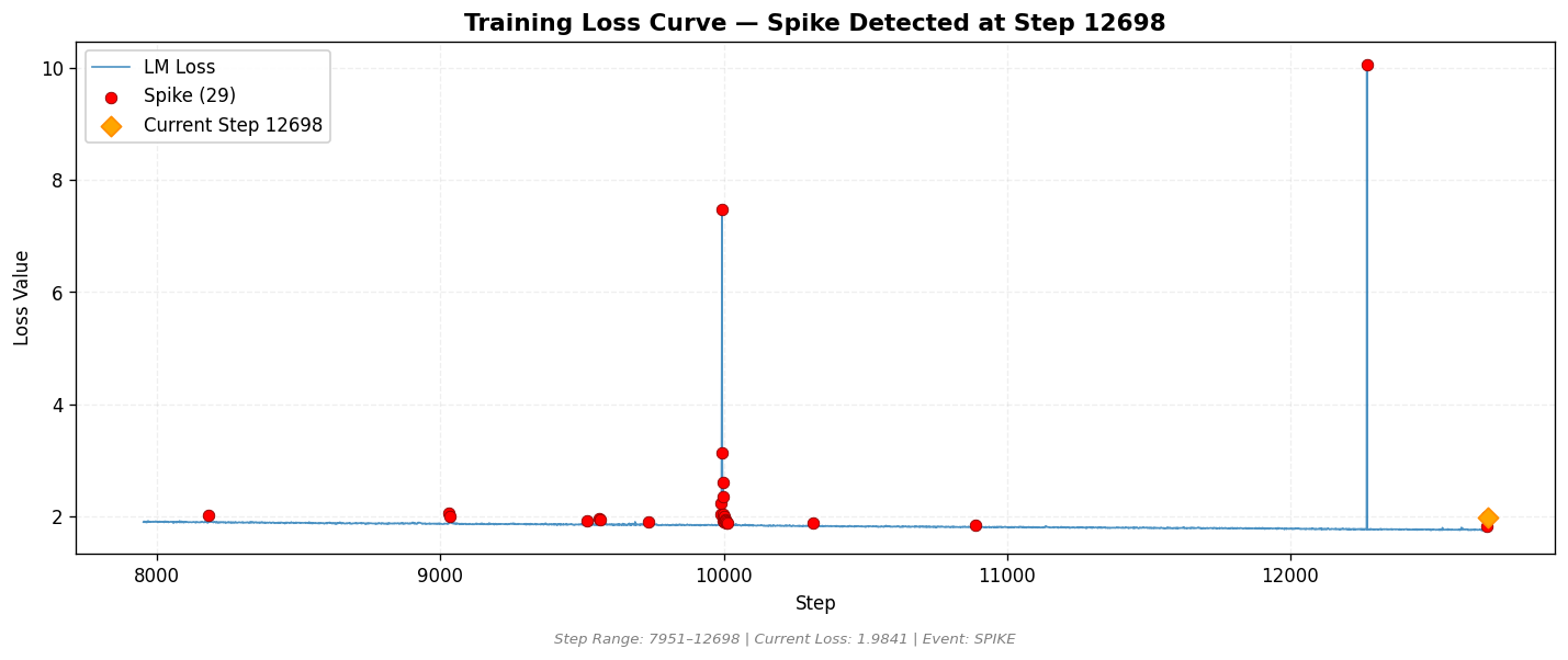 loss_20260809_222442_step12698_SPIKE.png
