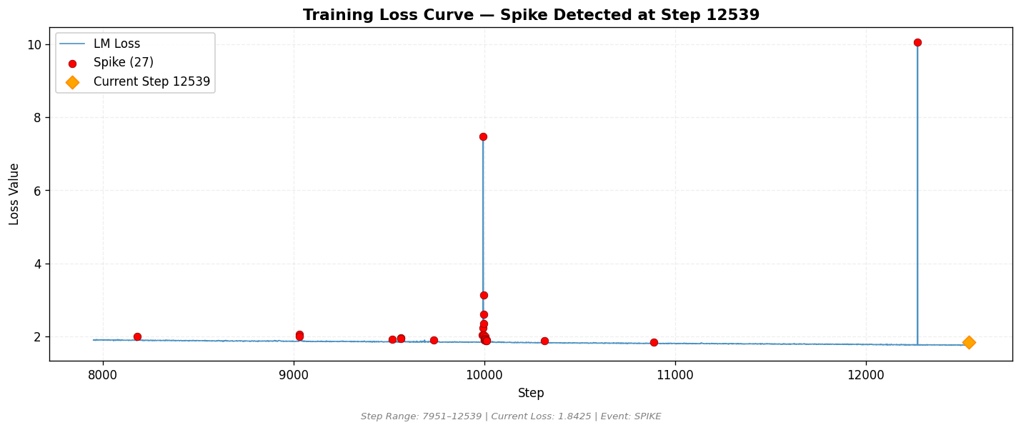 loss_20260809_193652_step12539_SPIKE.png